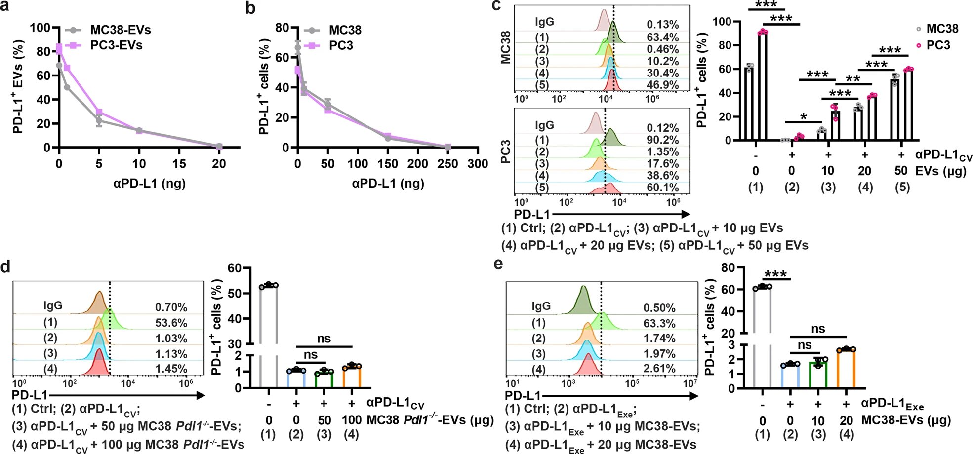#Scientists reveal new TEV-mediated αPD-L1-specific therapy resistance mechanism