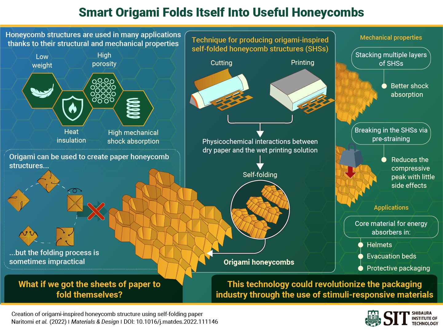 Self-folding origami honeycombs pave the way to sustainable protective packaging