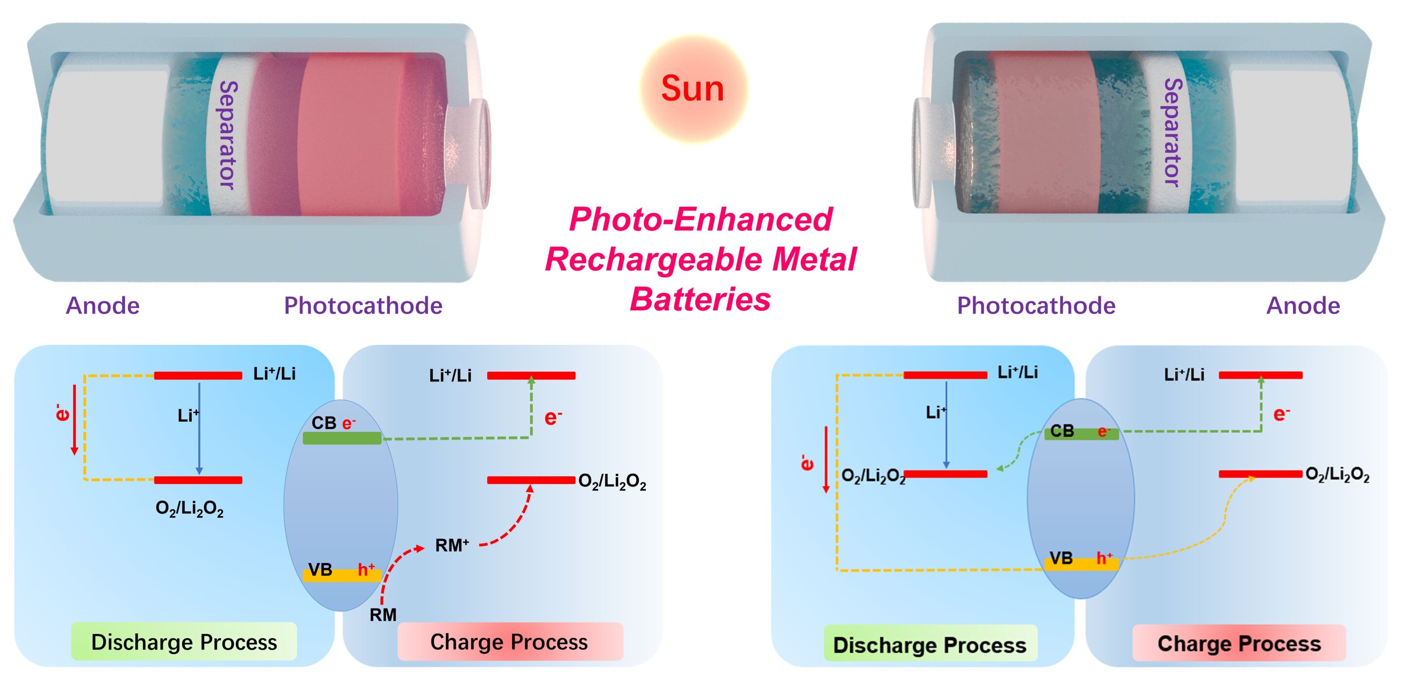 #Solving the solar energy storage problem with rechargeable batteries that can convert and store energy at once