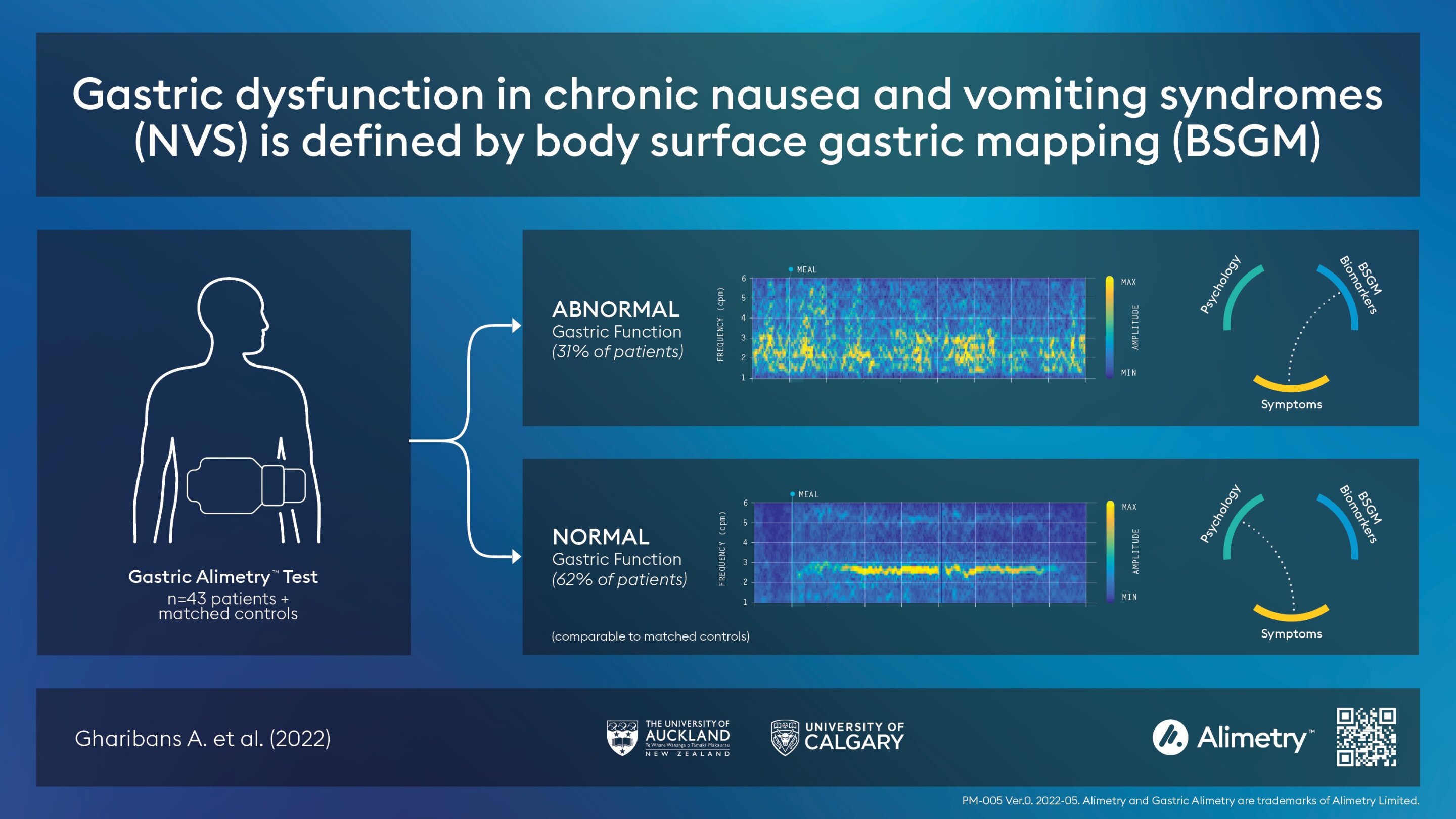 #Surface mapping a reliable diagnostic tool for gut health