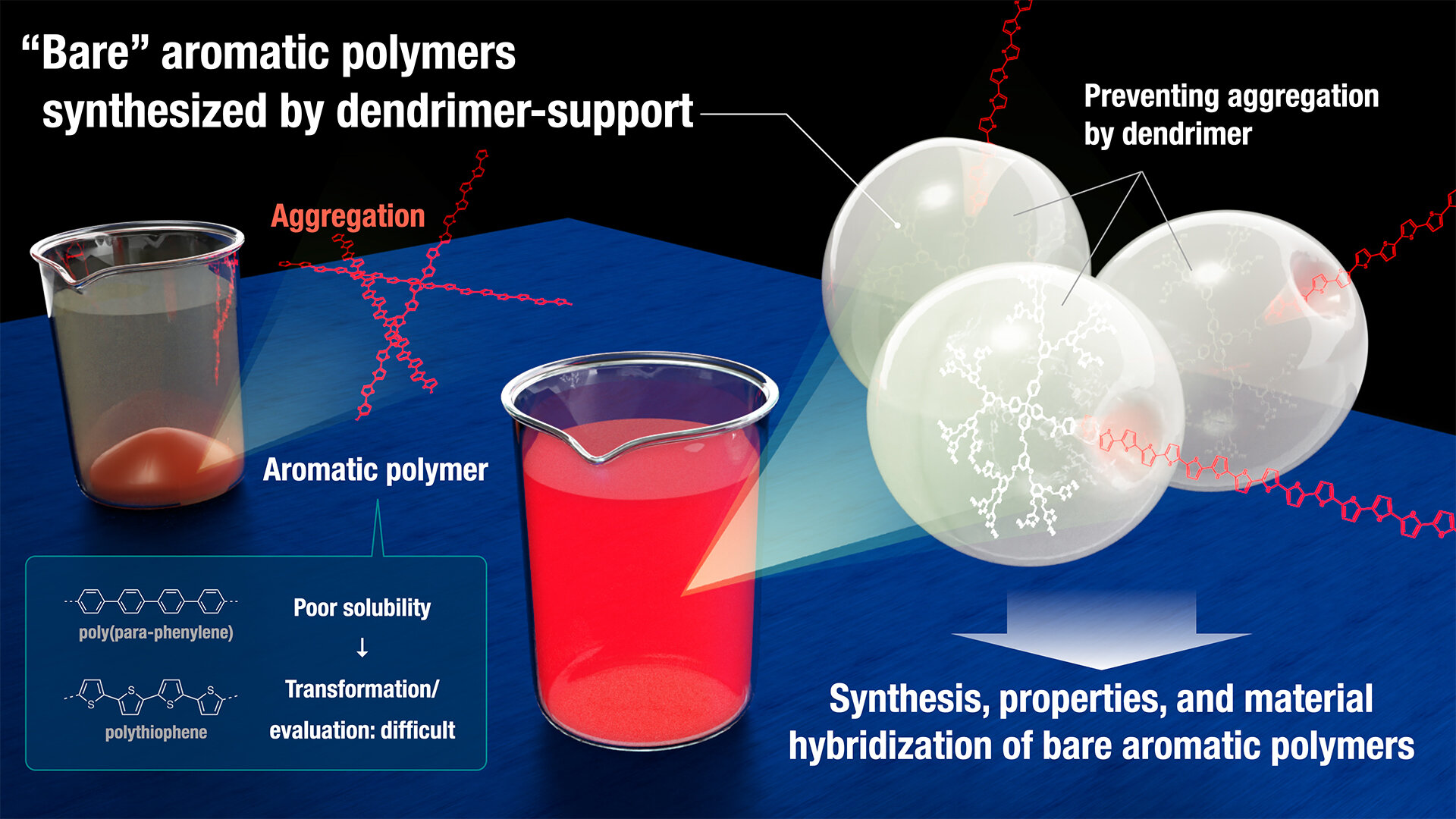 Synthesis of bare aromatic polymers with dendrimer support allows the creation of unique hybrid materials