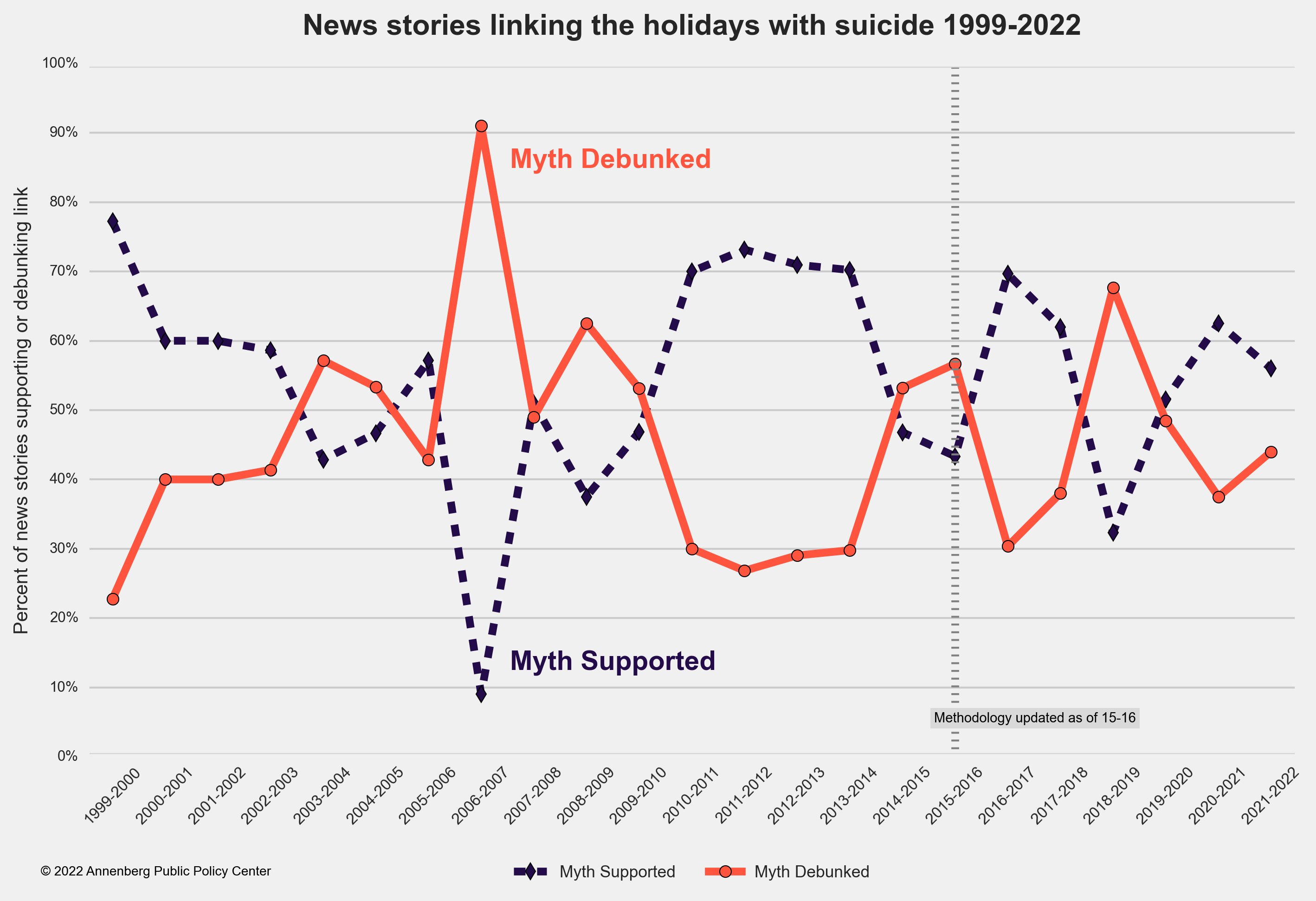 #Some news media stories still inaccurately link suicide with the holiday season