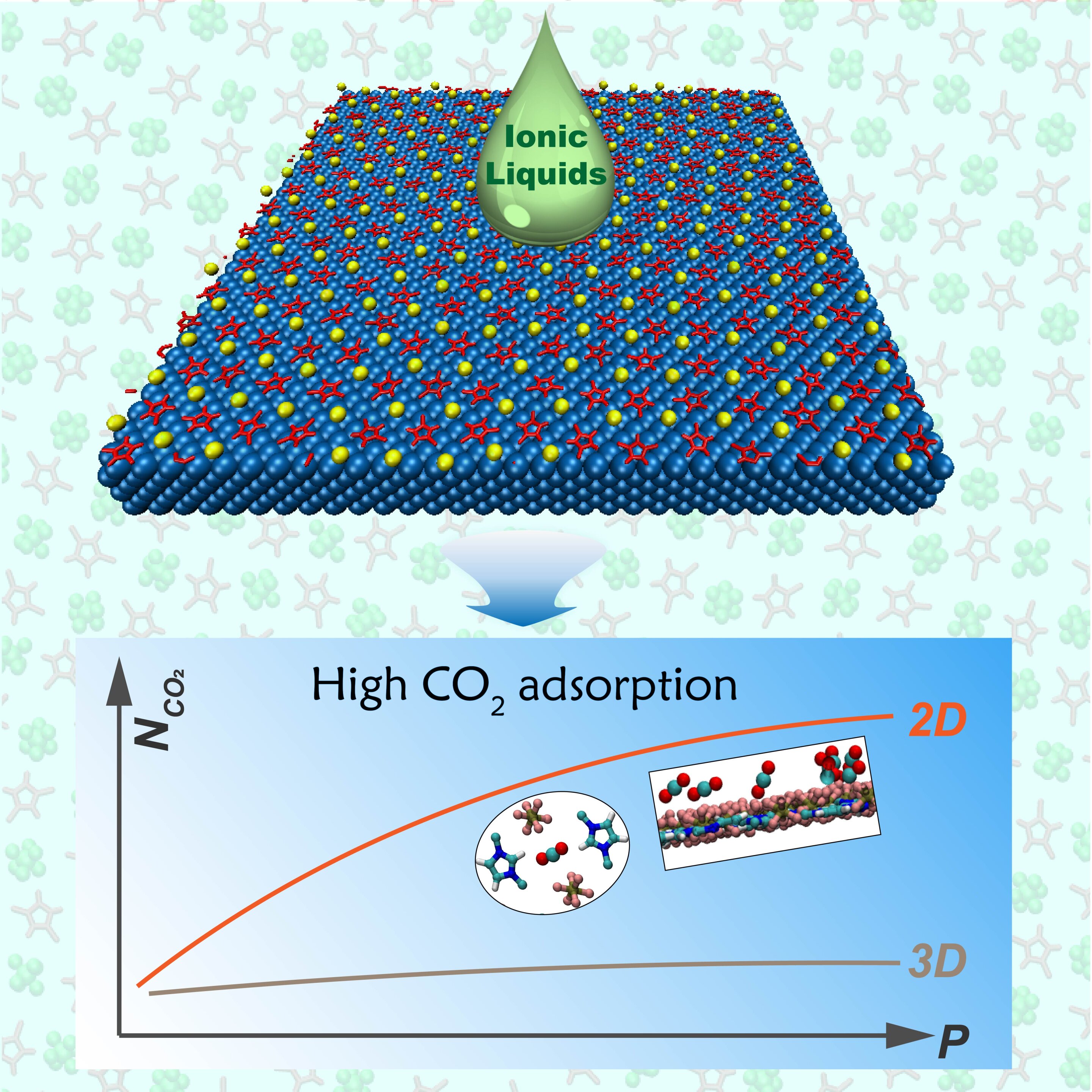 Two-dimensional ionic liquids to effectively capture carbon dioxide