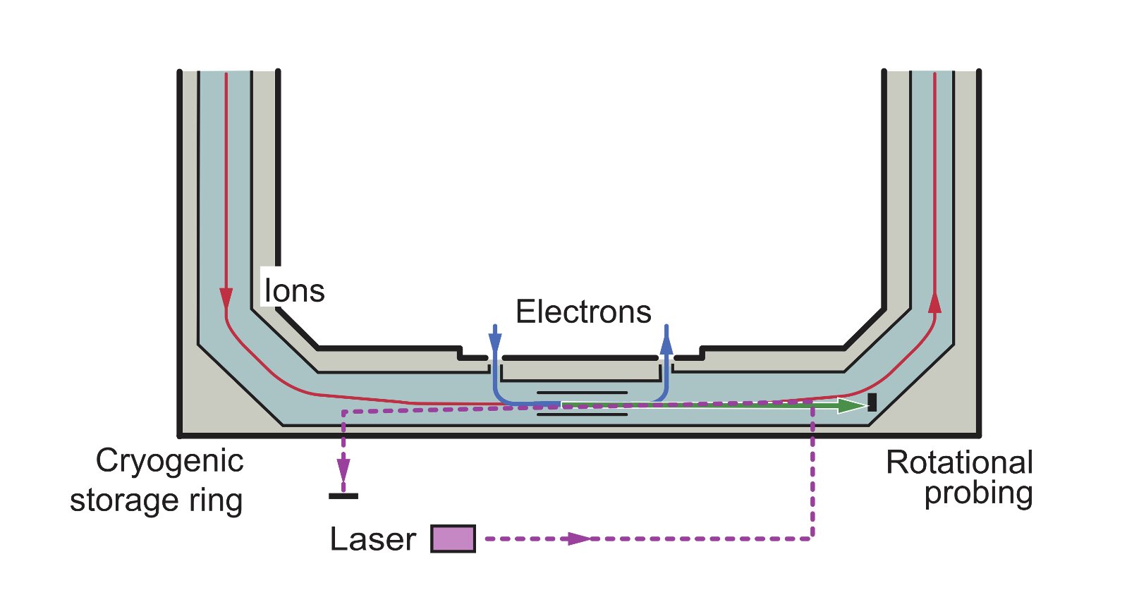 Using laser technology to measure the rotational cooling of molecular ions colli..