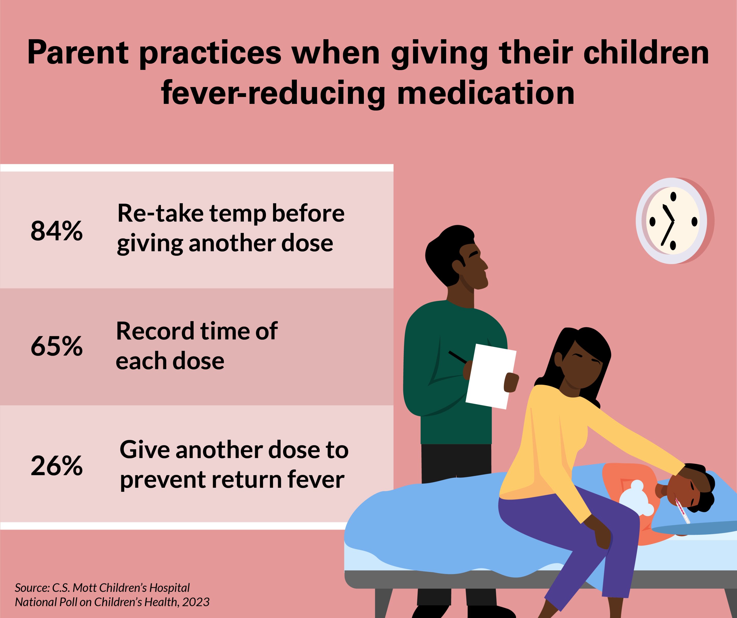 A person in 3 mom and dad might unnecessarily give youngsters fever-minimizing medicine