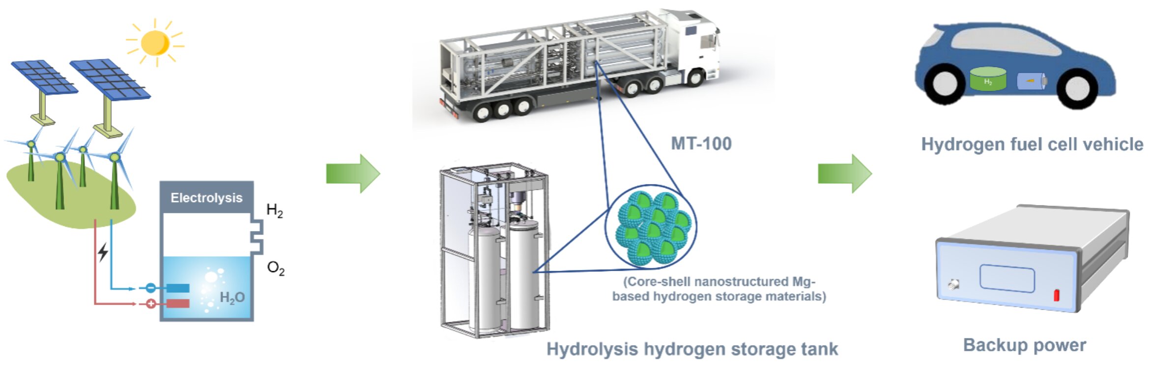 Exploring advanced magnesium-based hydrogen storage materials and their applications