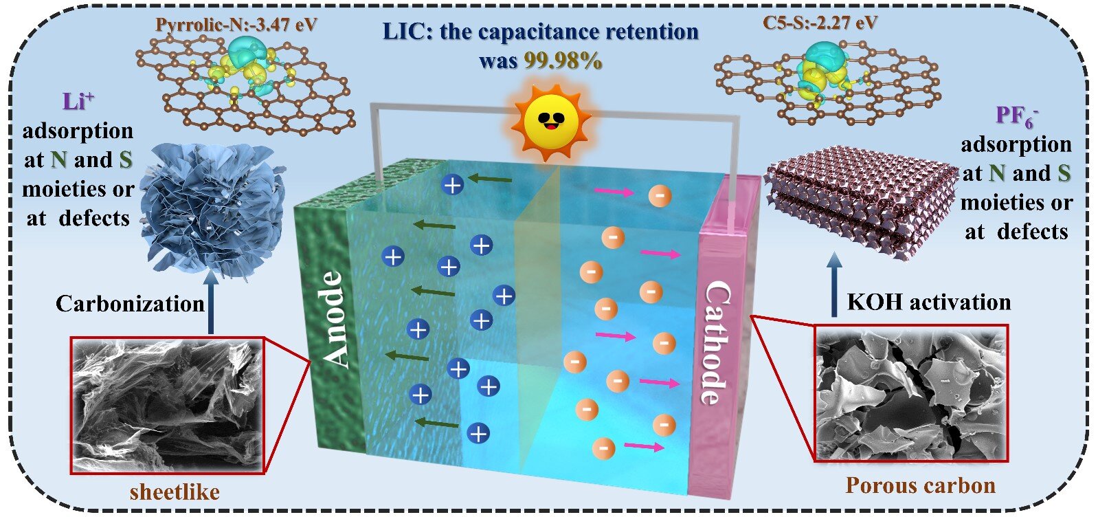 Thúc đẩy vật liệu nano carbon xốp pha tạp dị hợp tử cho các ứng dụng lưu trữ năng lượng dựa trên lithium