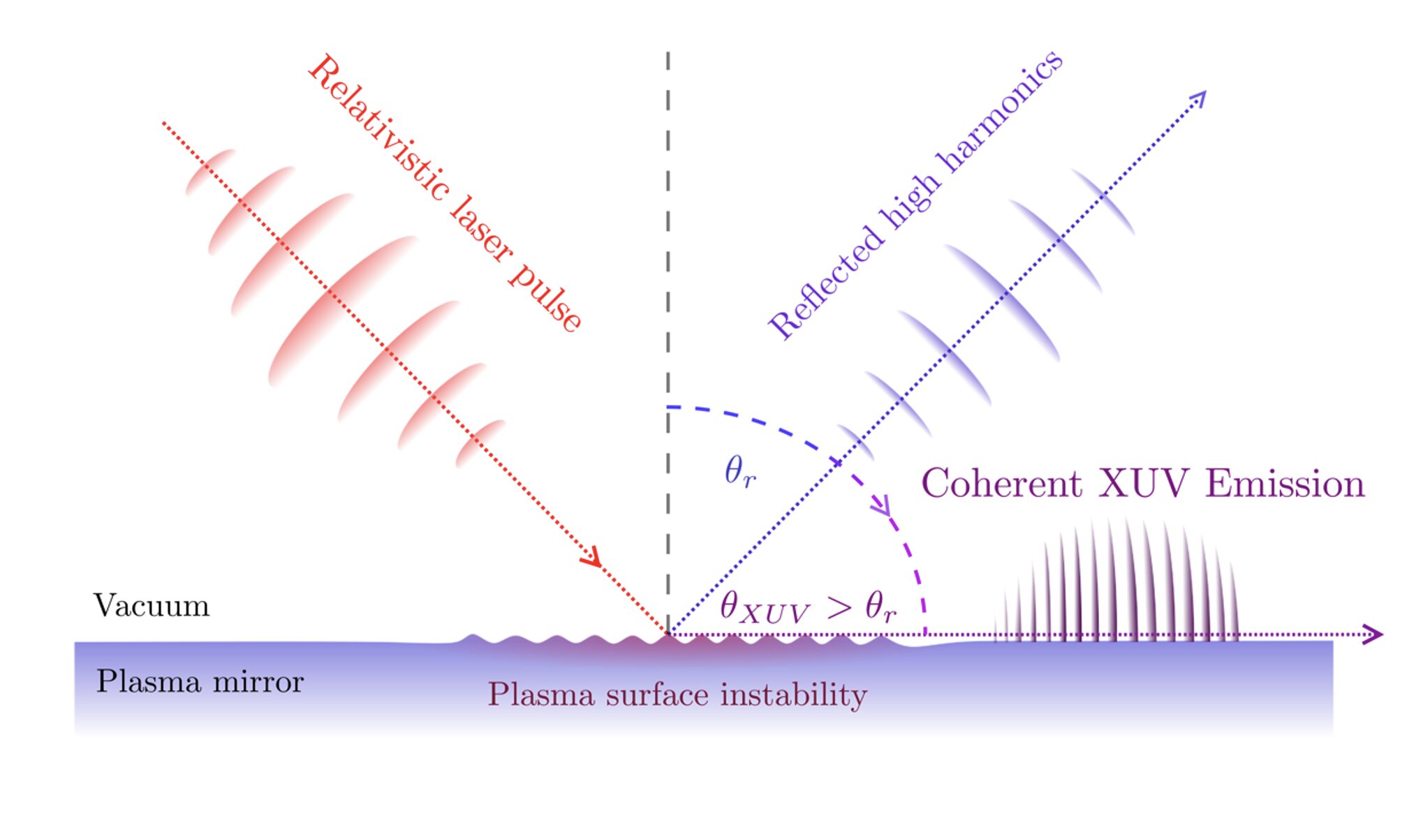 Une émission relativiste anormale résultant de l’interaction intense des lasers avec des miroirs à plasma
