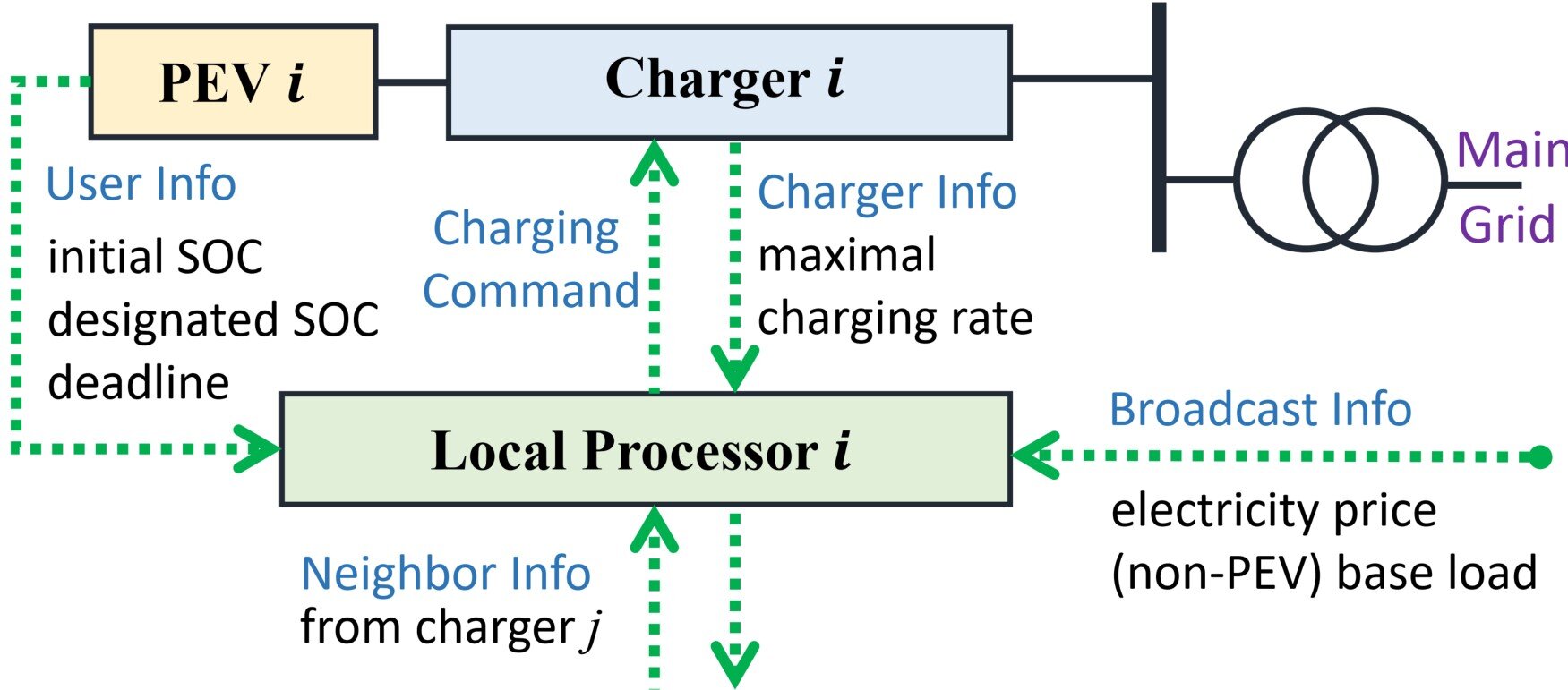 Asynchronous distributed PEV charging protocol: Powering the future of electric vehicles