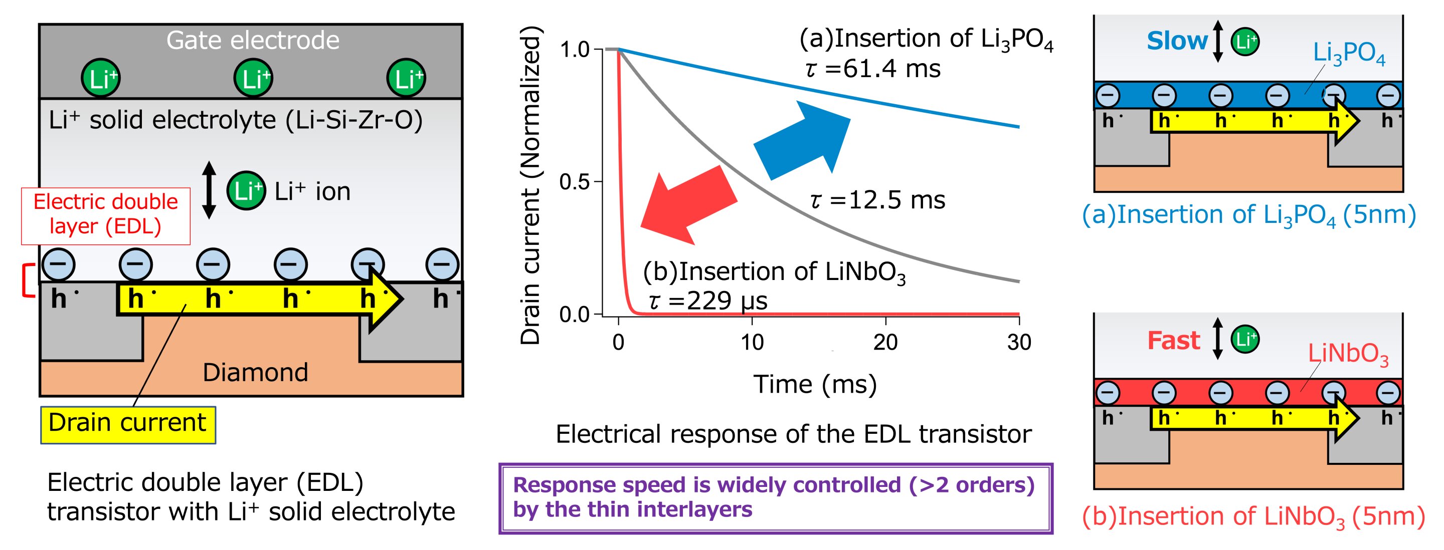 #Controlling electric double layer dynamics for next generation all-solid-state batteries