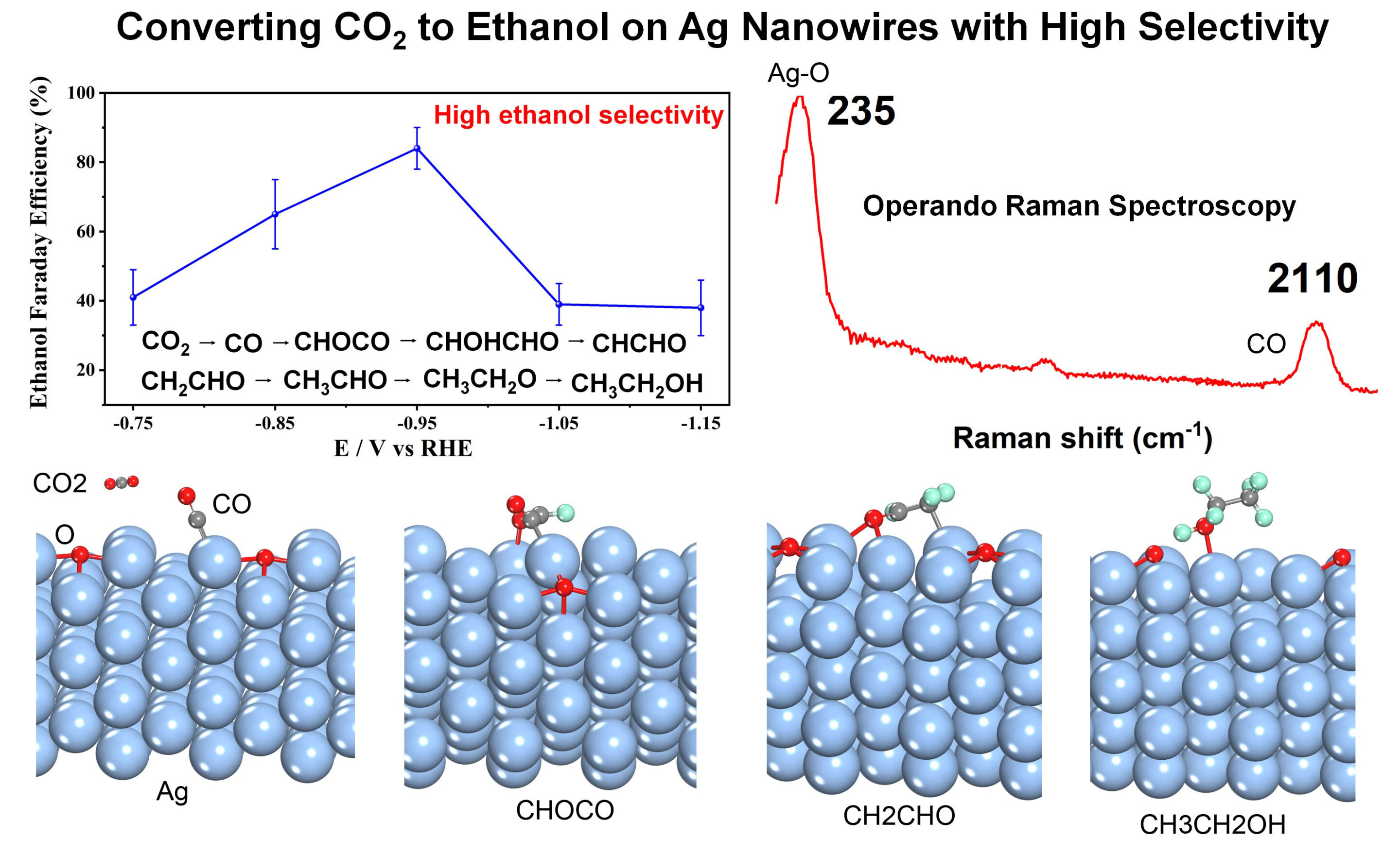Using operando Raman spectroscopy to investigate converting carbon dioxide to ethanol on Ag nanowires