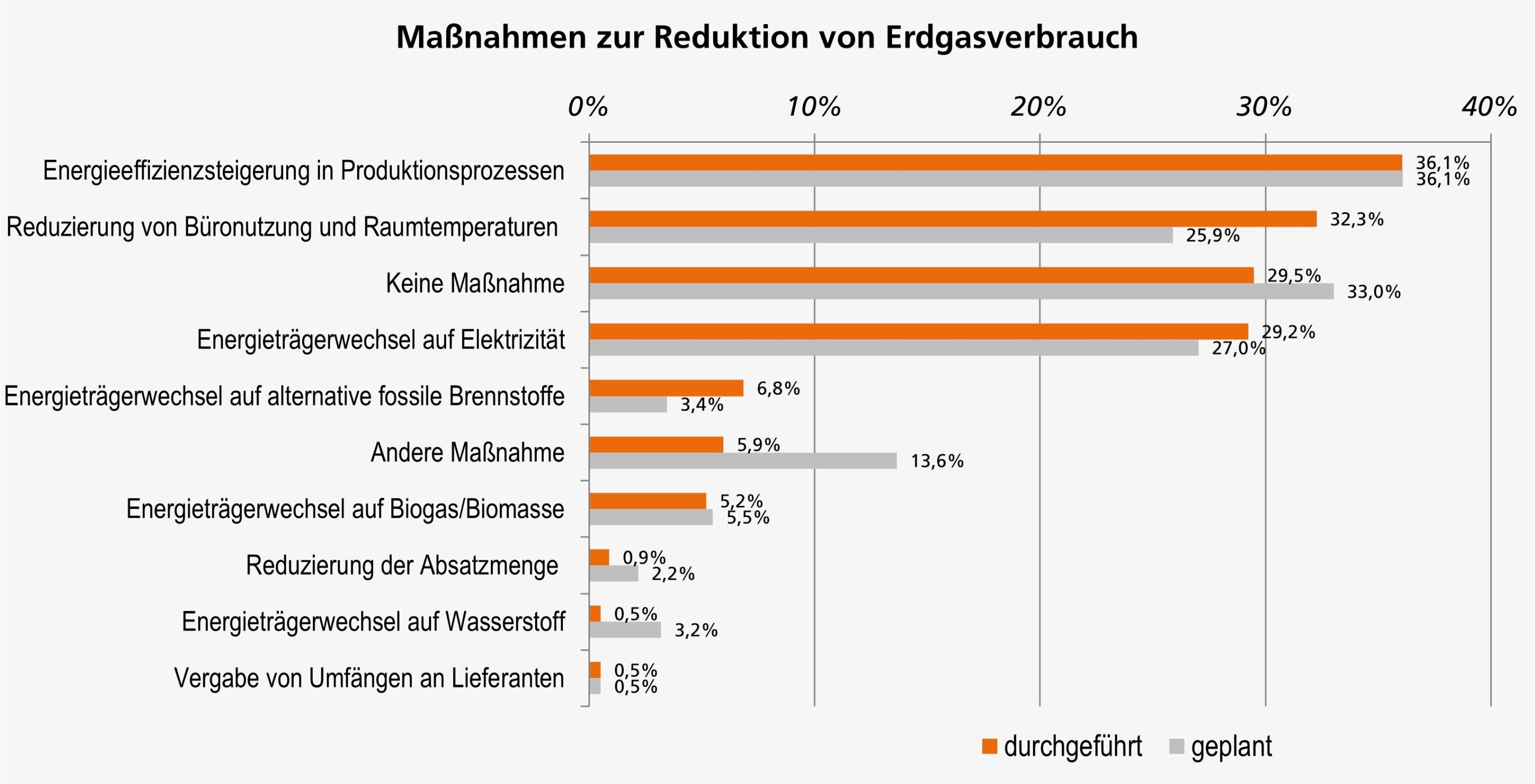 #Energy efficiency it the most popular way to save natural gas, finds survey of German companies
