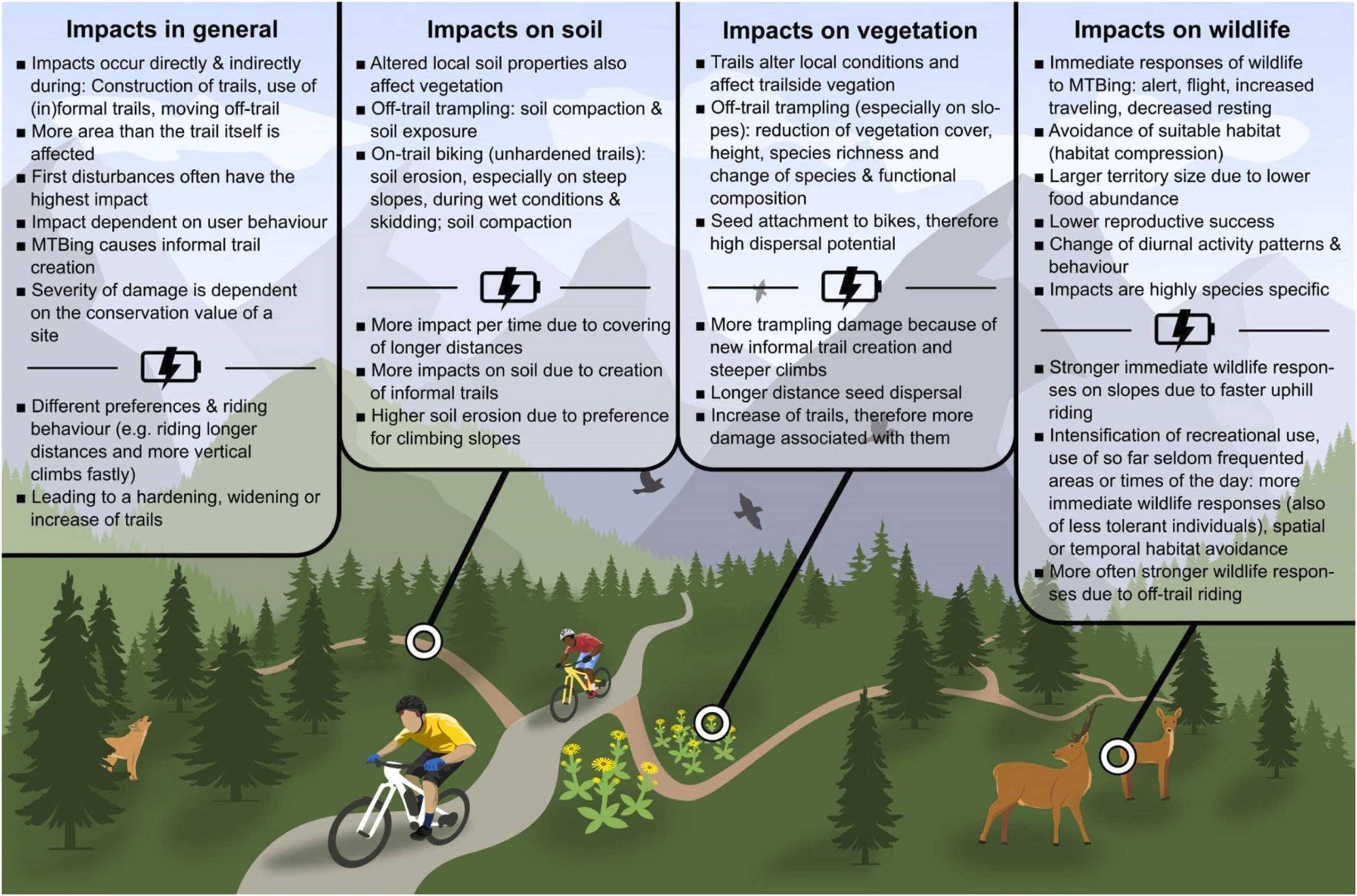 ecological impacts of mountain biking a critical literature review