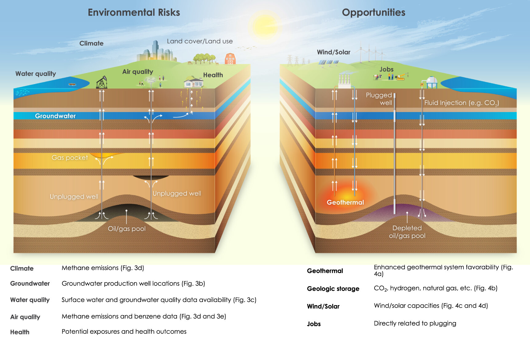 Evaluating the Environmental Hazards and Advantages Posed by Abandoned Oil and Gas Wells
