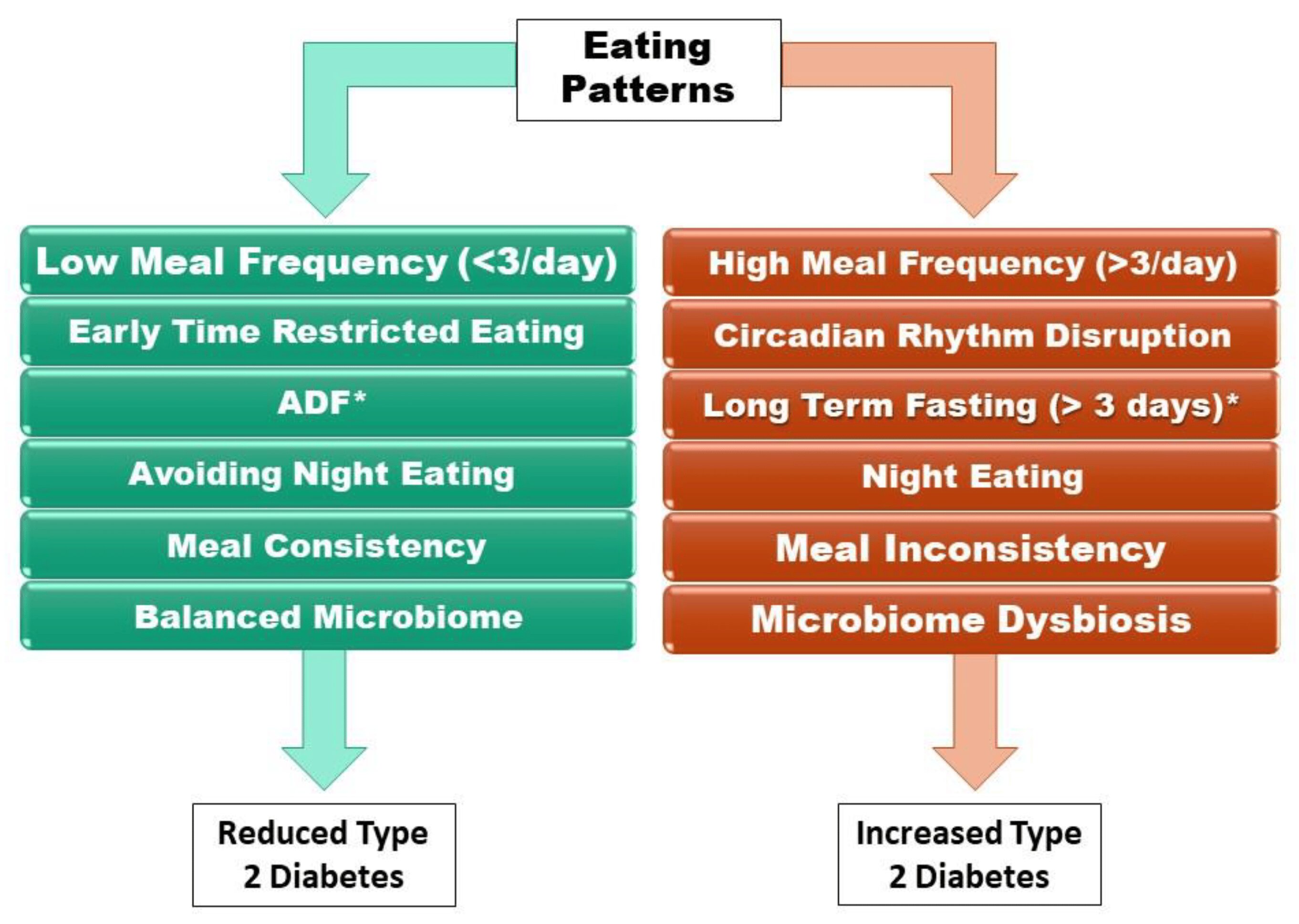 Alternate-day fasting and diabetes prevention