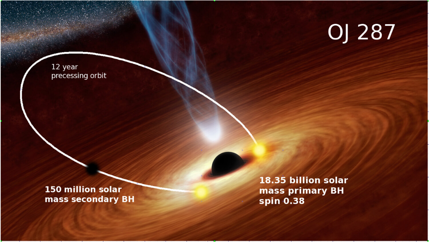 first-detection-of-secondary-supermassive-black-hole-in-a-well-known-binary-system