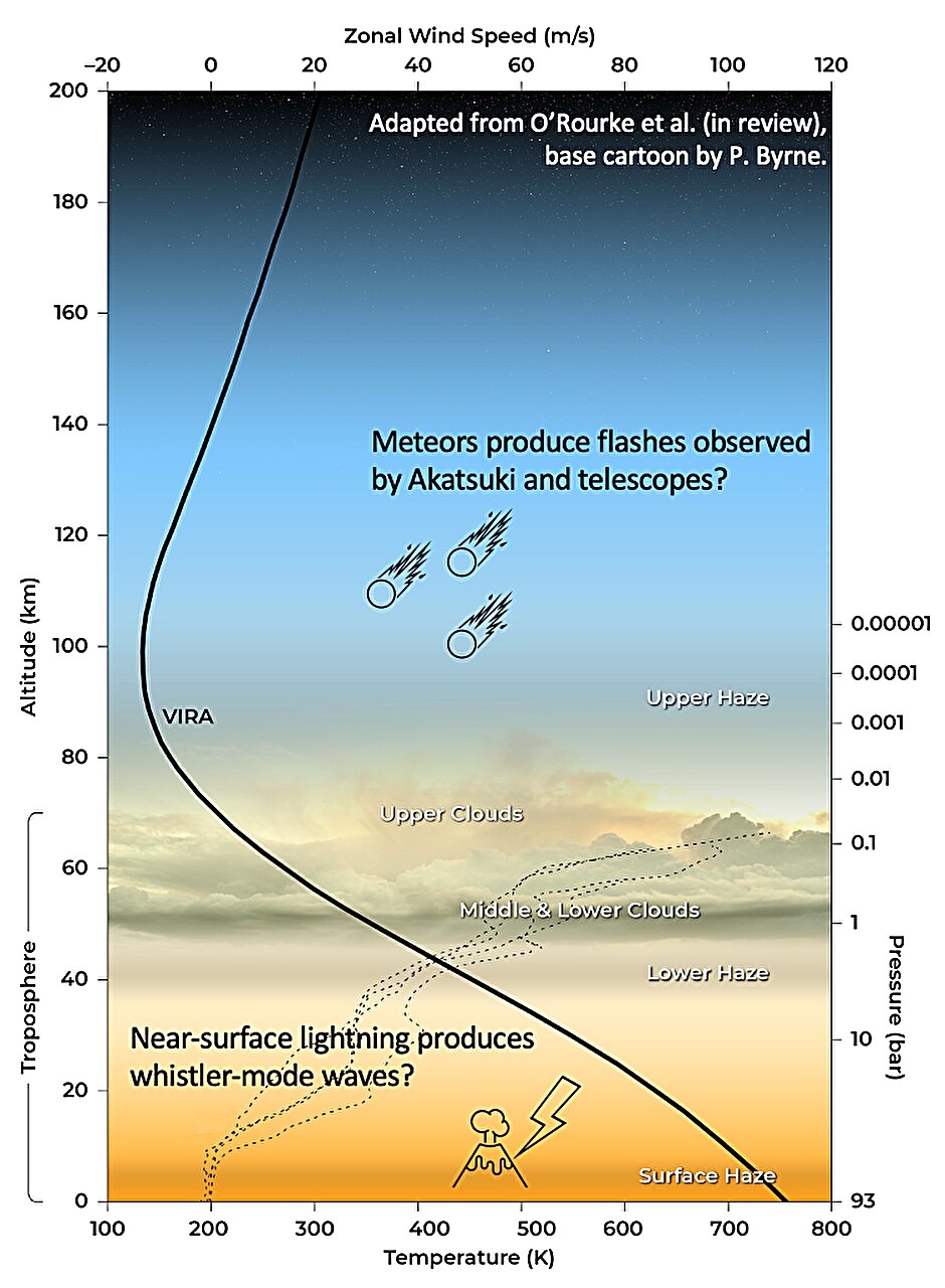 Los destellos de luz en la atmósfera de Venus pueden ser meteoritos, no relámpagos