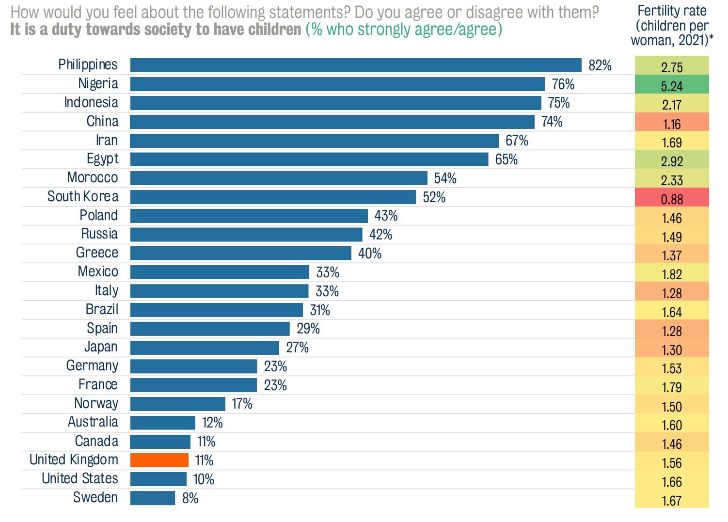 Data reveal how UK parenting priorities compare with other nations
