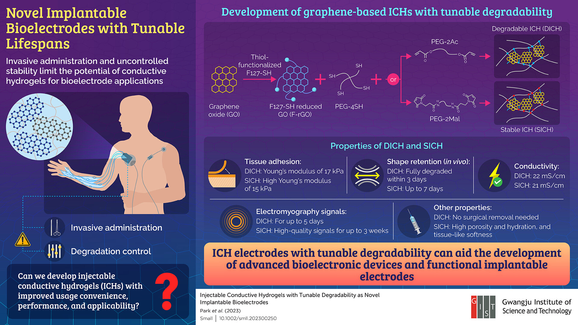 Gwangju Institute of Science and Technology researchers develop injectable bioelectrodes with tunable lifetimes