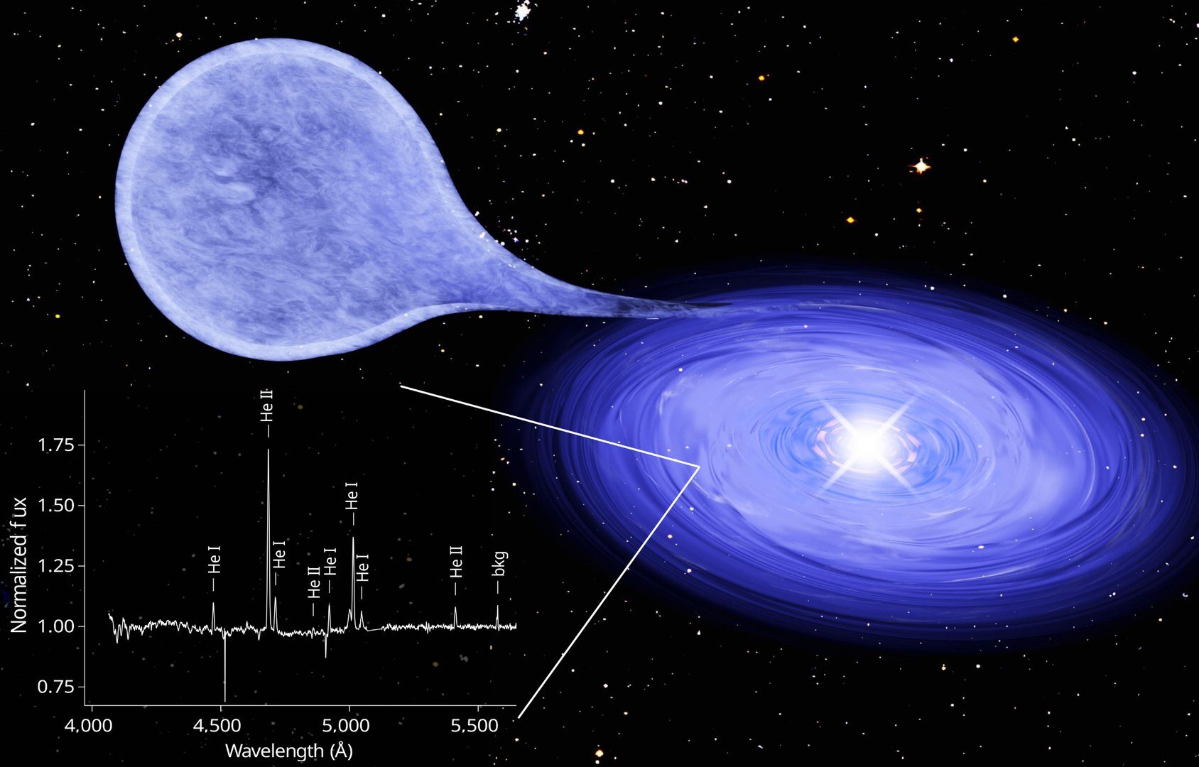 Astronomers discover helium-burning white dwarf