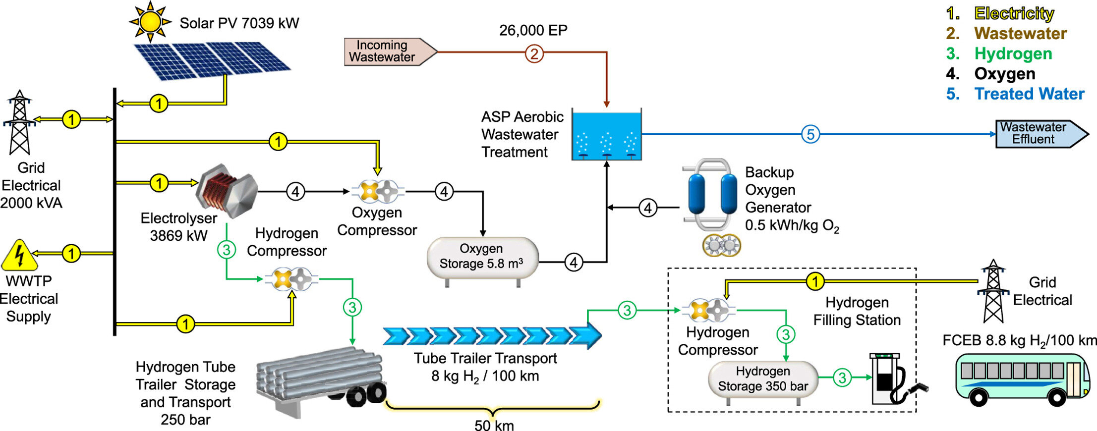 Integrated wastewater treatment plants and public transport are a win-win, says simulation study