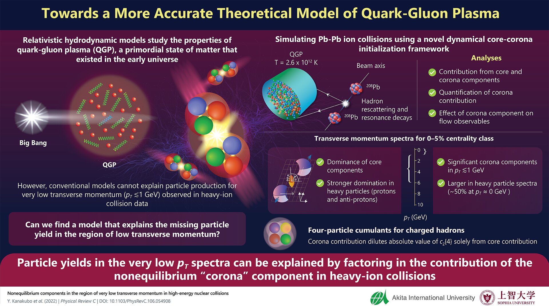 New model of quark-gluon plasma solves a long-standing discrepancy
