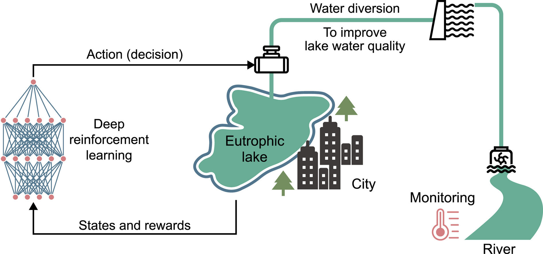 New optimization strategy boosts water quality, decreases diversion costs