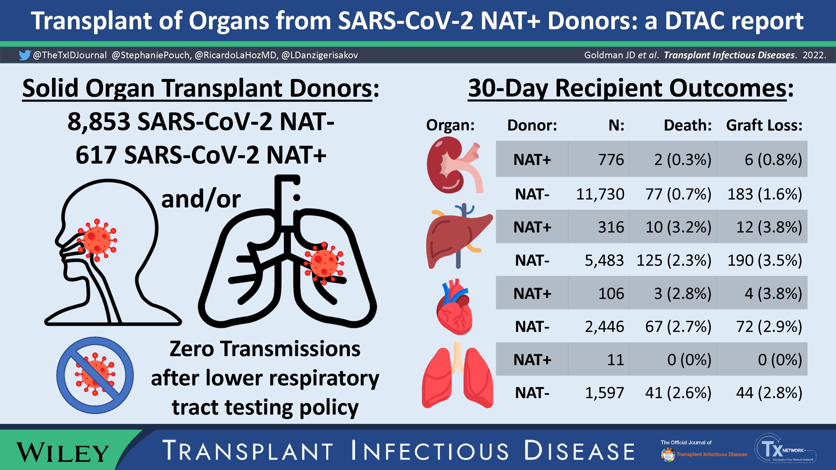 #New research evaluates safety of transplants from organ donors with recent positive SARS-CoV-2 tests