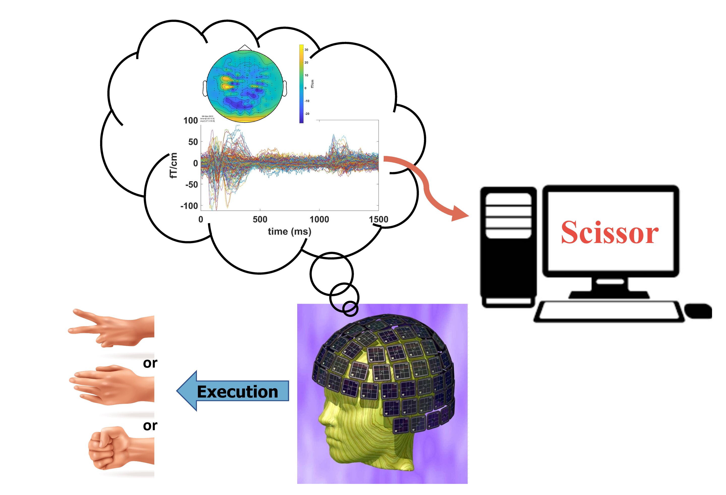 New study shows noninvasive brain imaging can distinguish among hand gestures