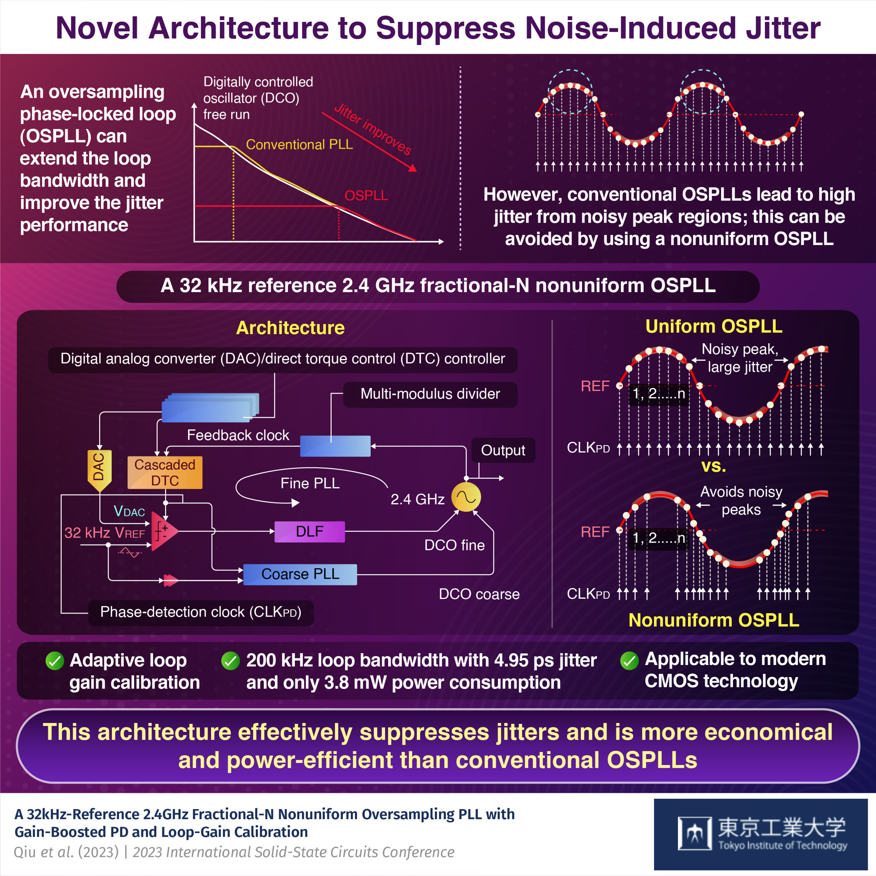 Novel architecture can reduce noise-induced jitters in digital technology