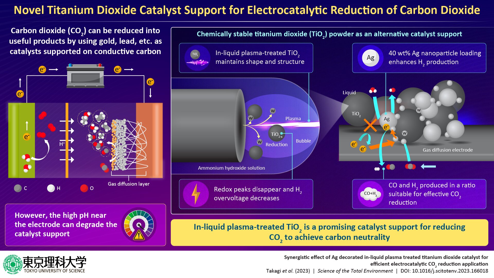 Novel titanium dioxide catalyst shows promise for electrocatalytic carbon dioxide reduction