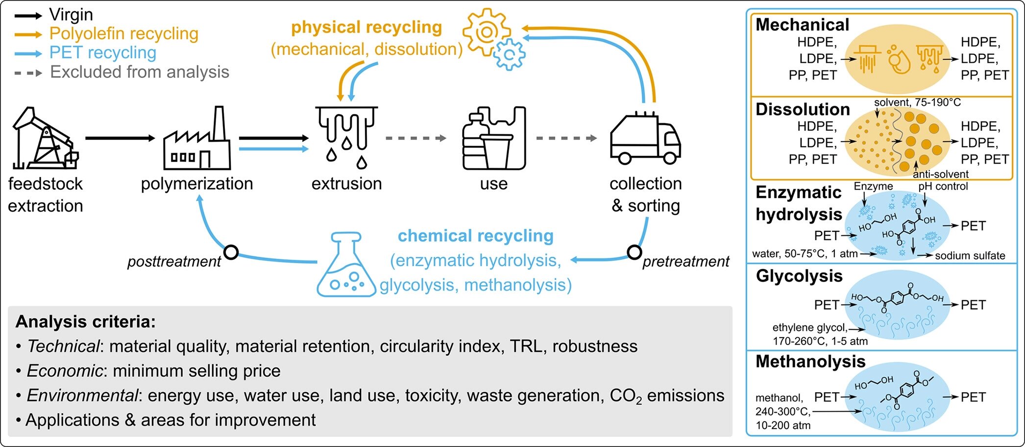 A systematic framework to compare performance of plastics recycling approaches