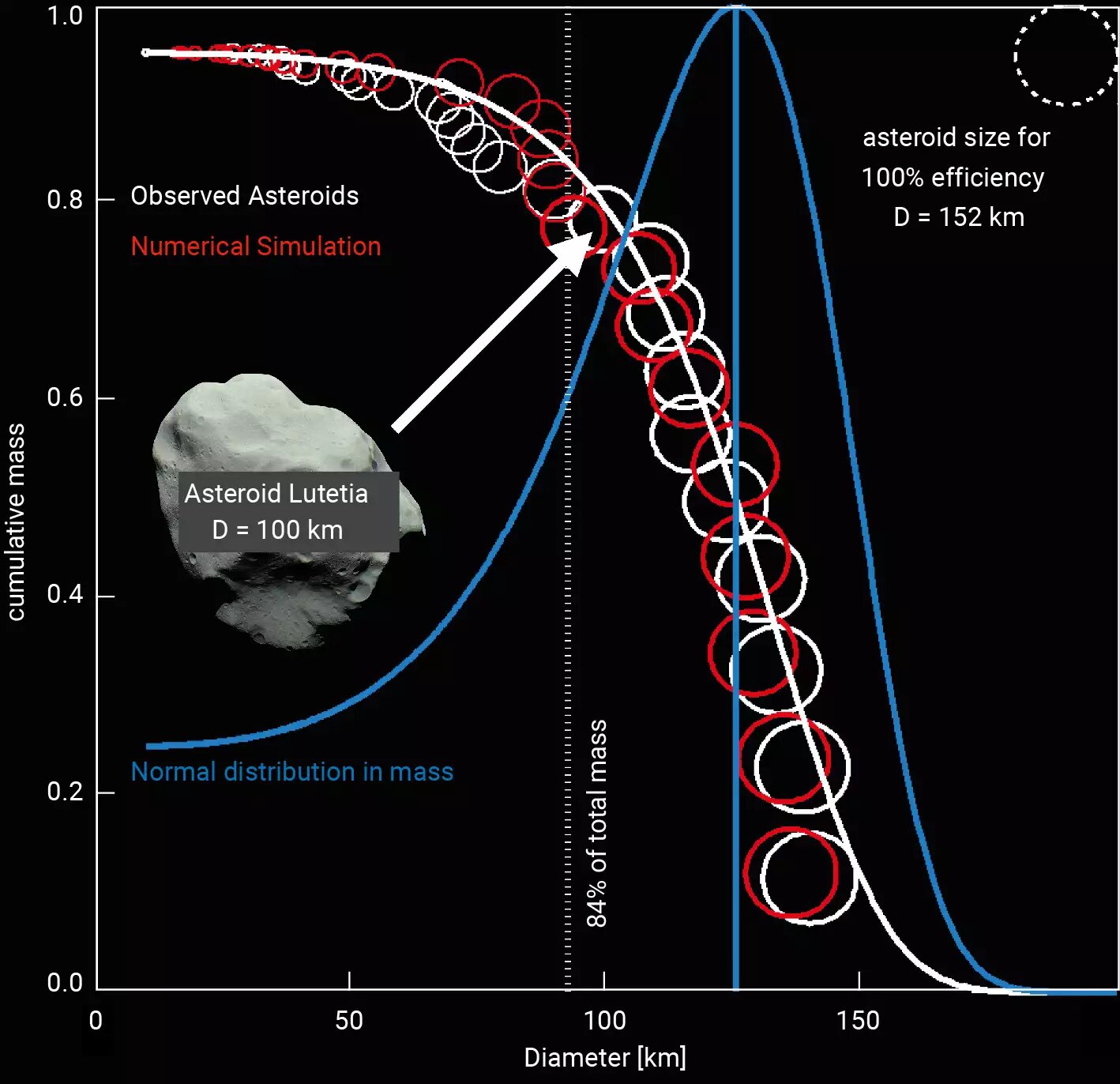 Numerical simulations of planetesimal formation reproduce key properties of asteroids, comets