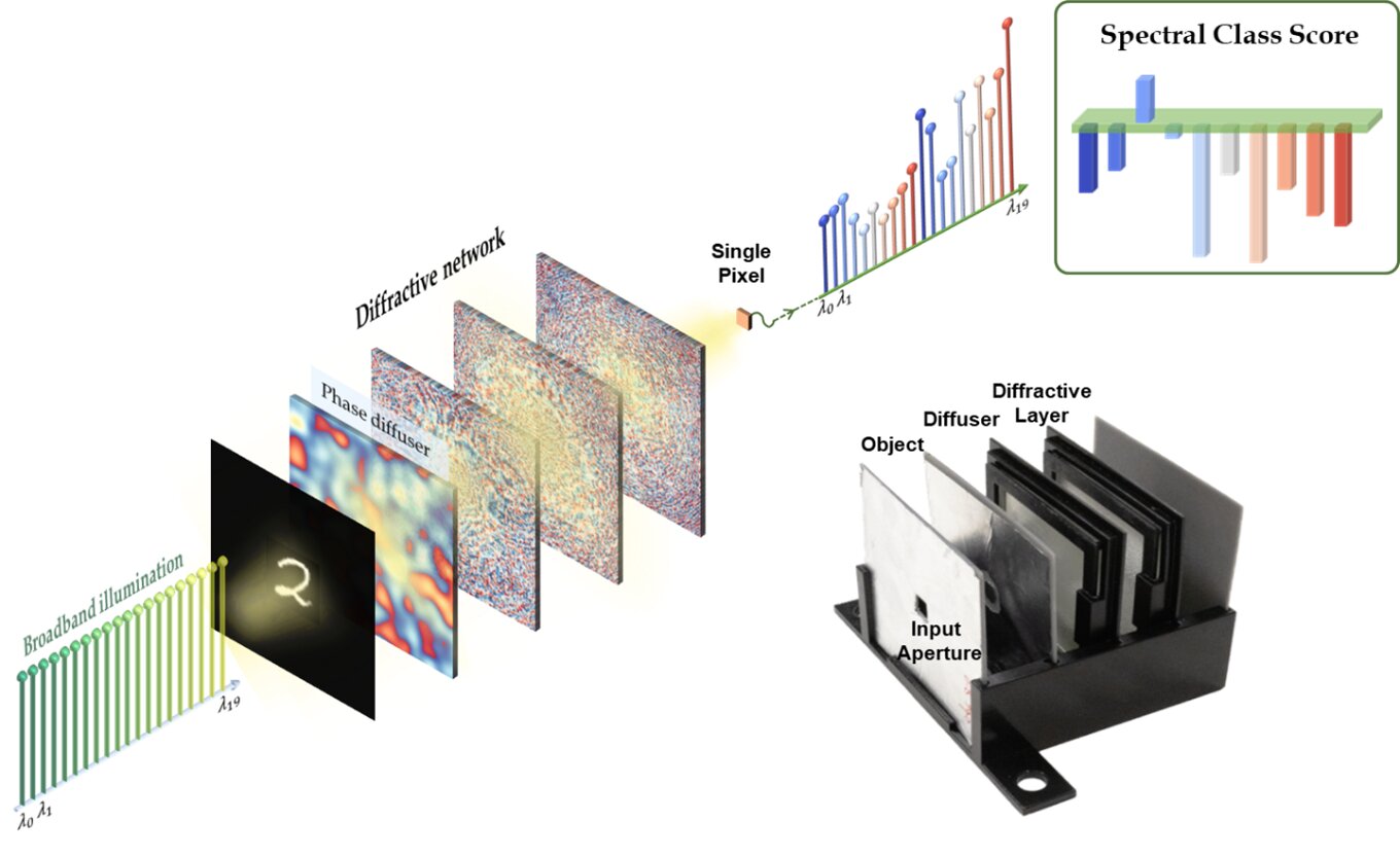 Optical computing for object classification through diffusive random media
