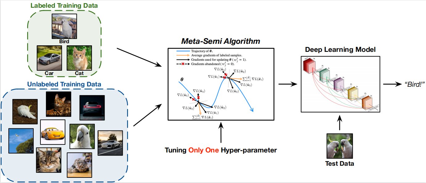 ‘Meta-Semi’ machine learning approach outperforms state-of-the-art algorithms in deep learning tasks