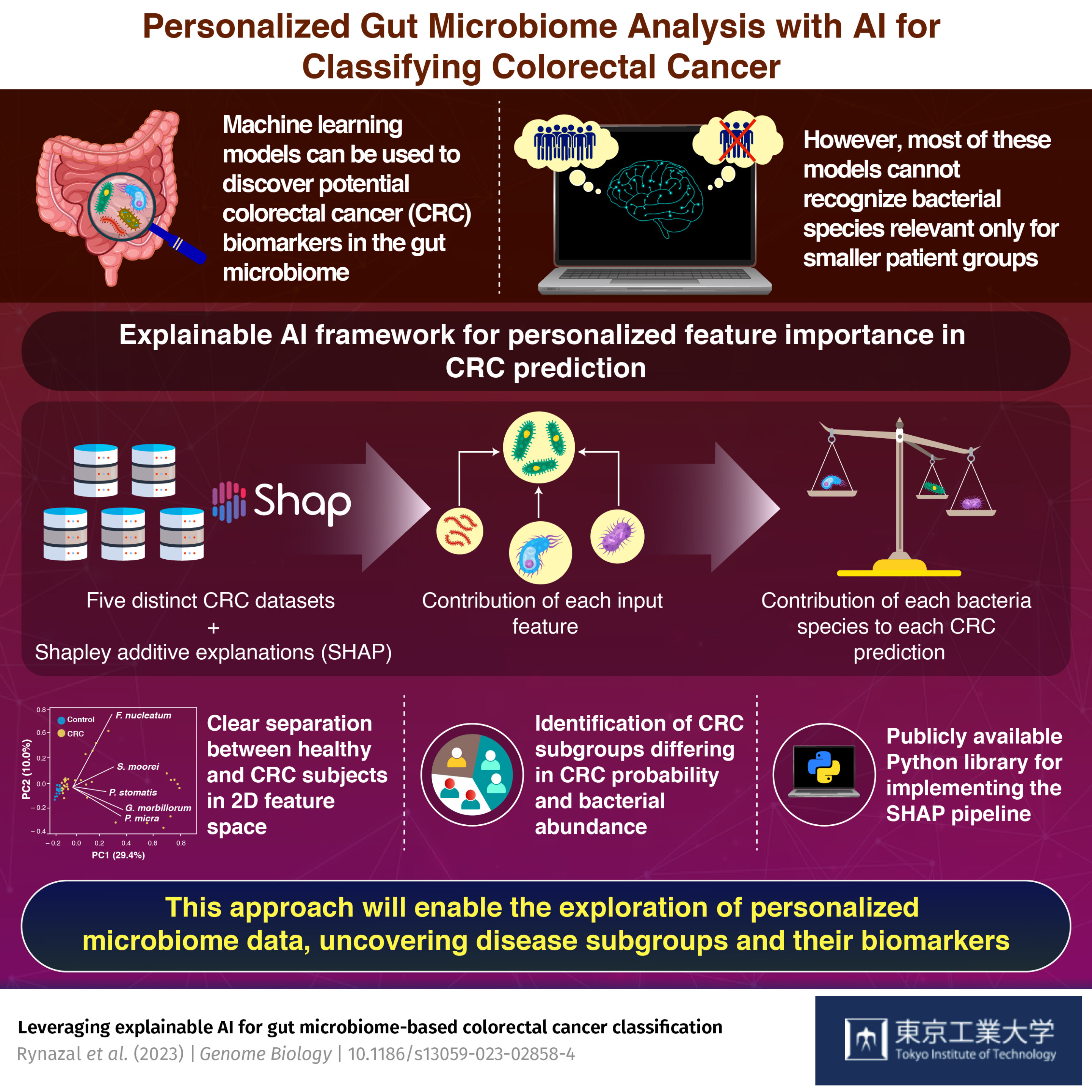 Personalized gut microbiome analysis for colorectal cancer classification with explainable AI - health articles - Health - Public News Time