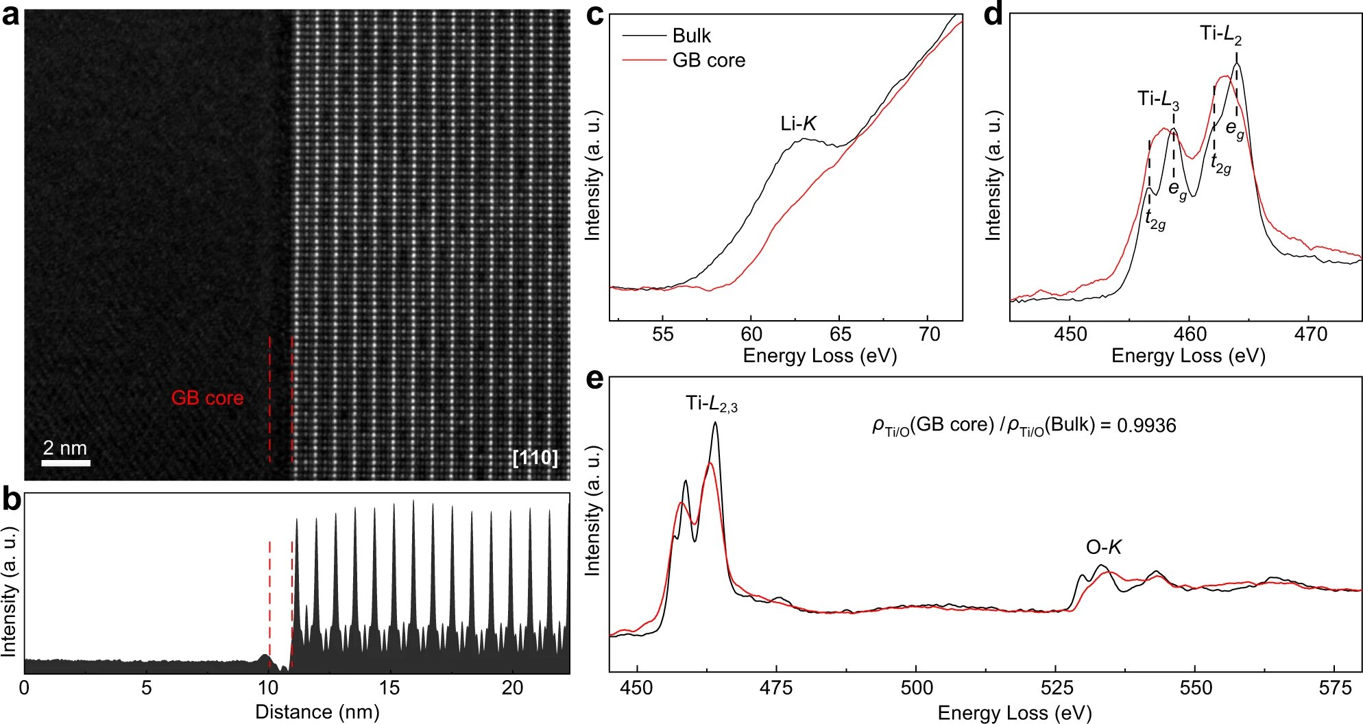 Space-charge layers of Li-ion-conducting solid electrolyte shown to not cause large resistance