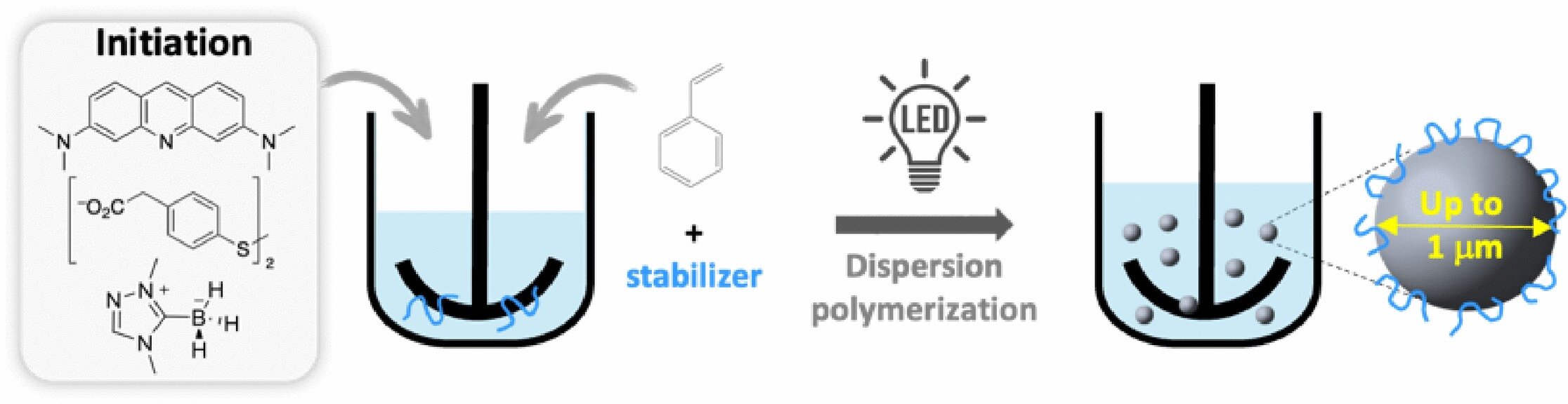 Produksi microparticles polystyrene homogen dina dispersi stabil
