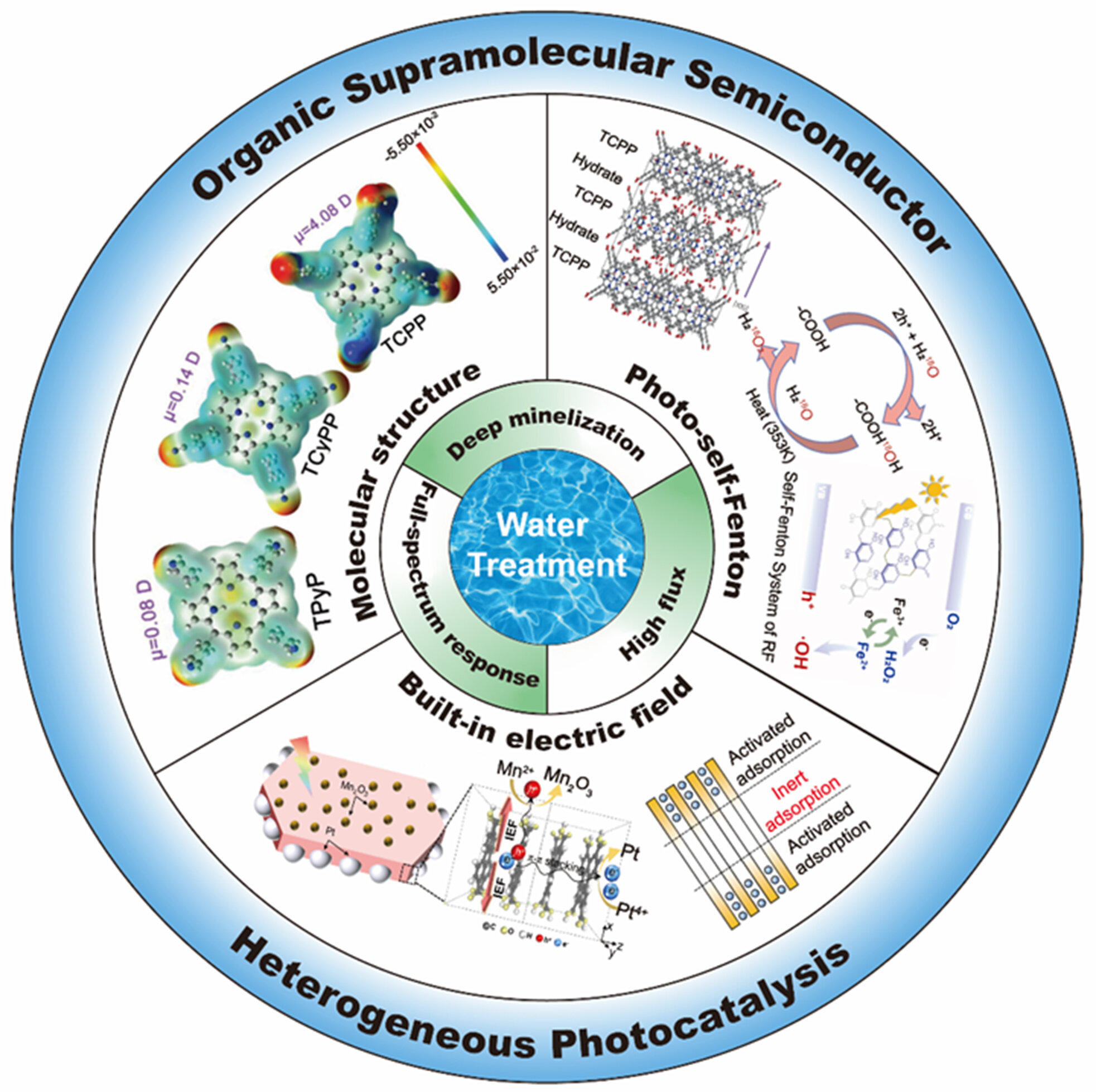 Progress in wastewater treatment via organic supramolecular photocatalysts under sunlight