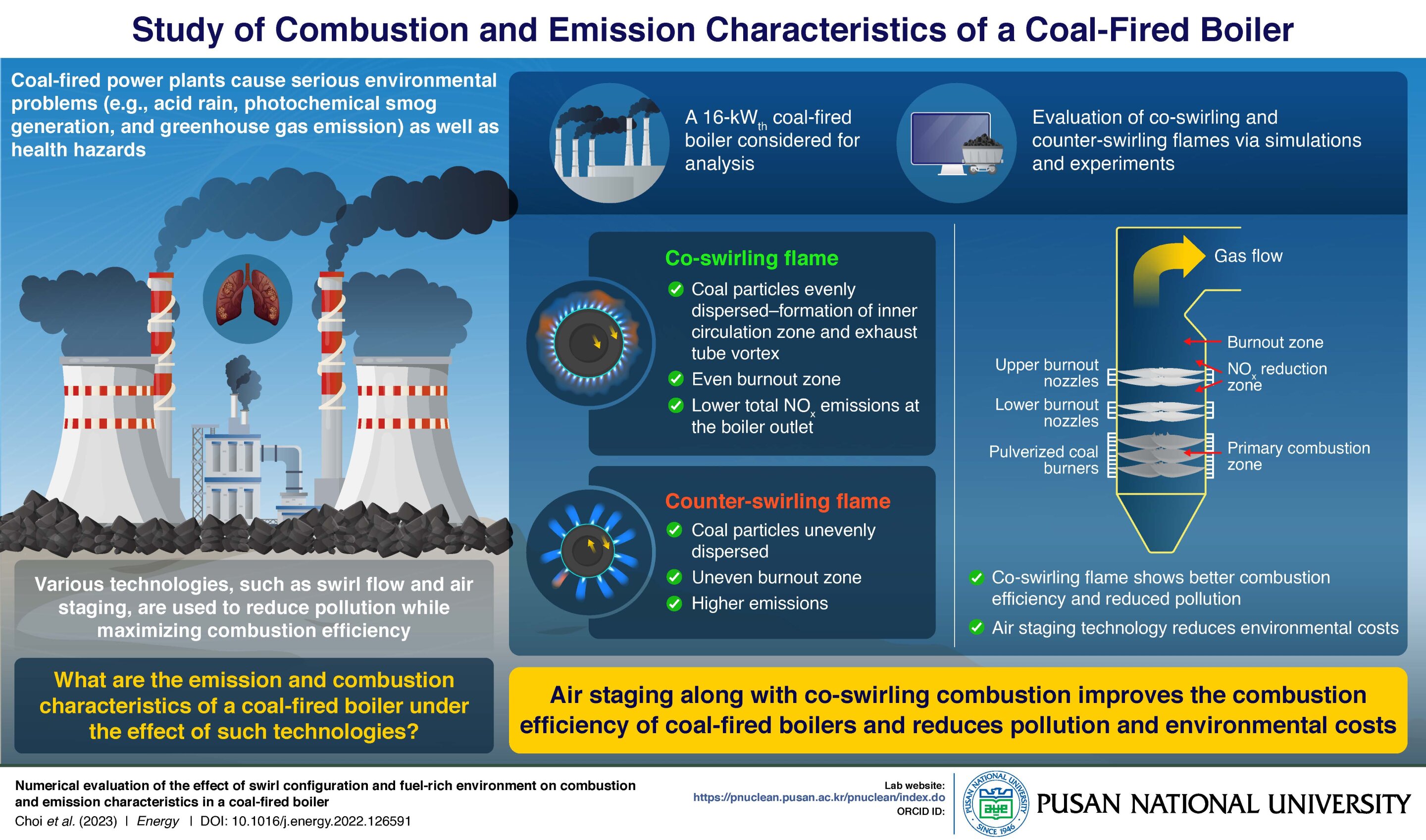 Researchers examine combined effects of two combustion technologies on the emission of coal-fired boilers