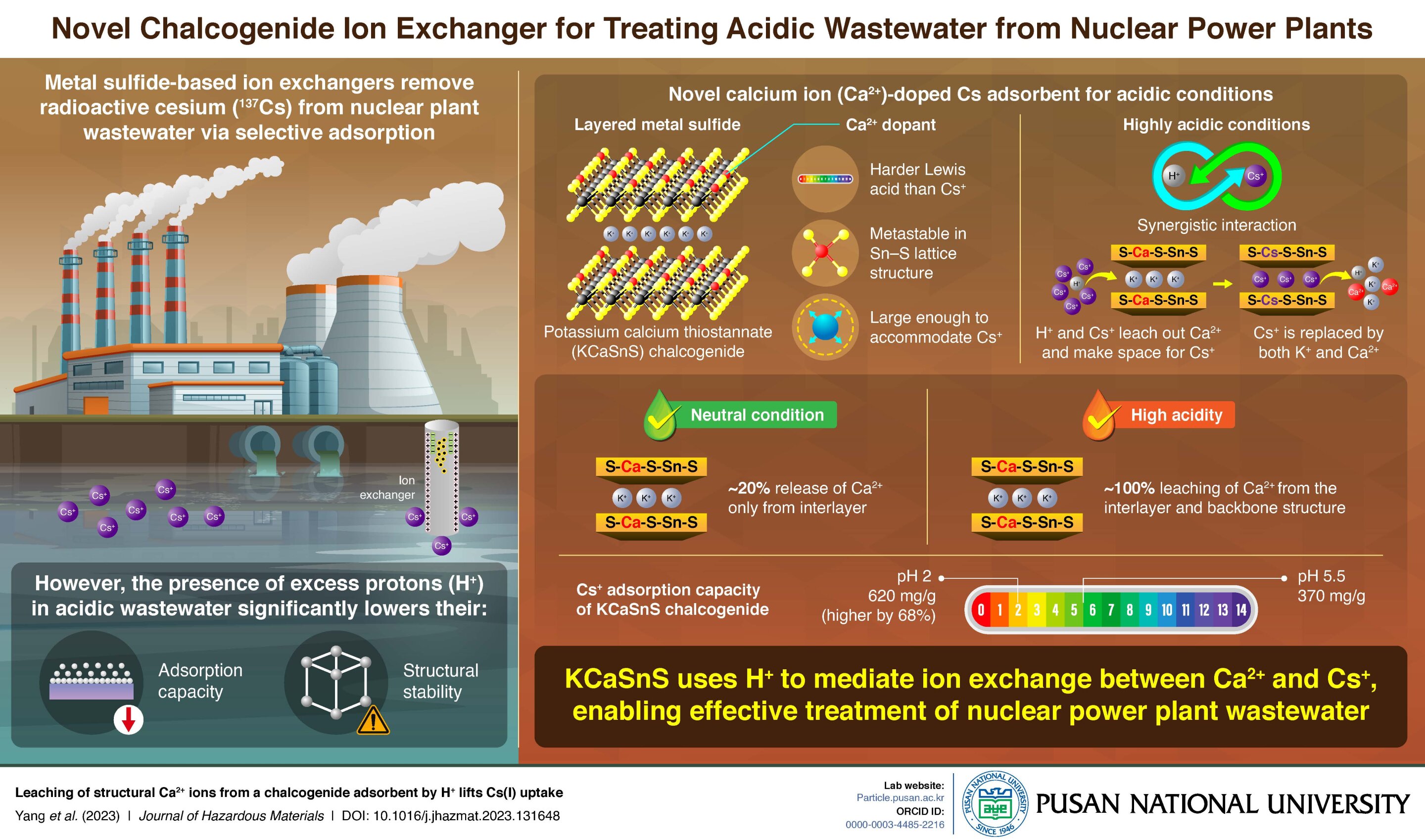 Introducing a Novel Adsorbent for Efficient Removal of Radioactive Cesium Ions from Nuclear Wastewater