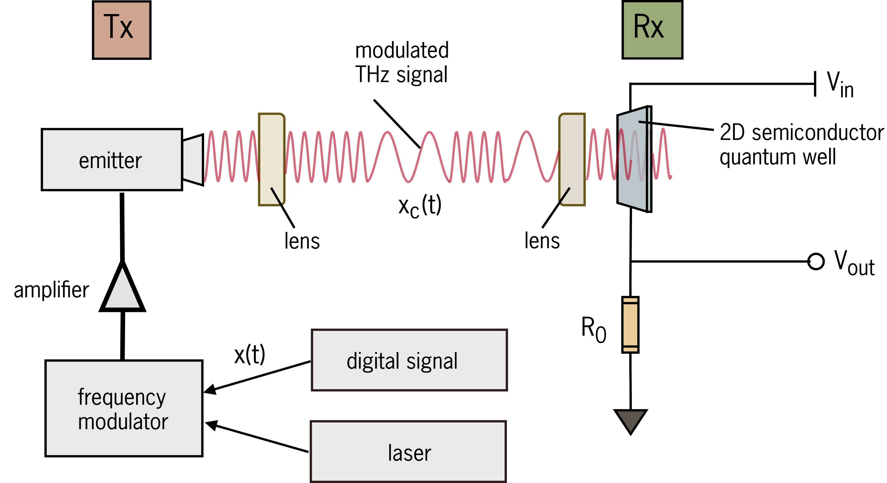 Detección cuántica mejorada para comunicaciones inalámbricas a escala de chip