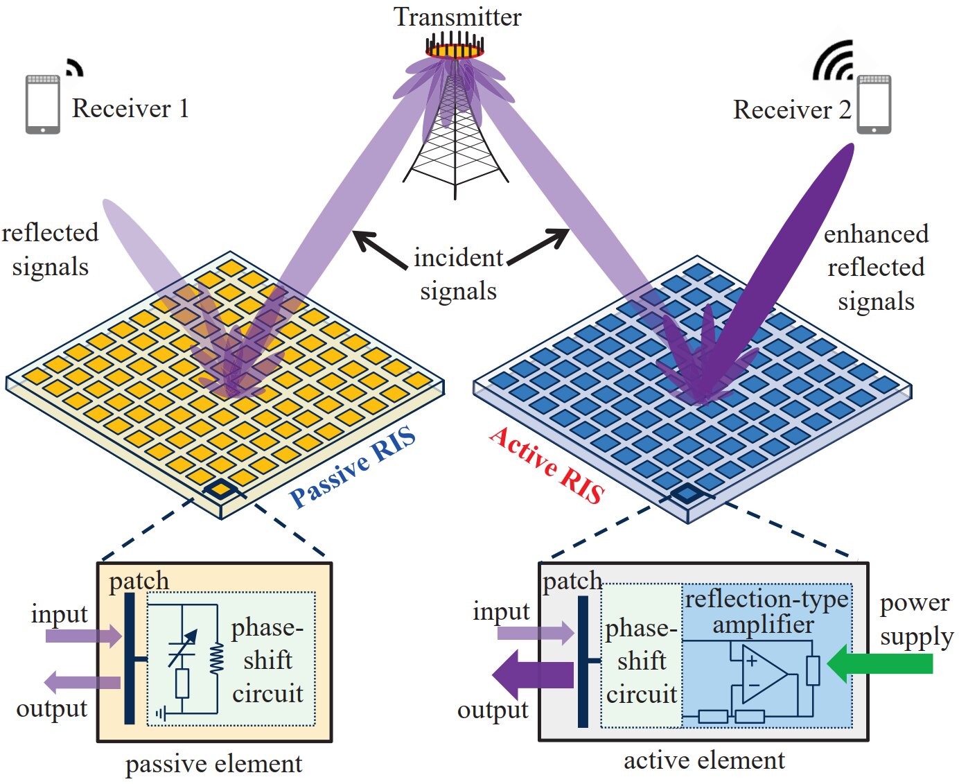 Reconfigurable intelligent surfaces for 6G: Nine fundamental issues and one critical problem