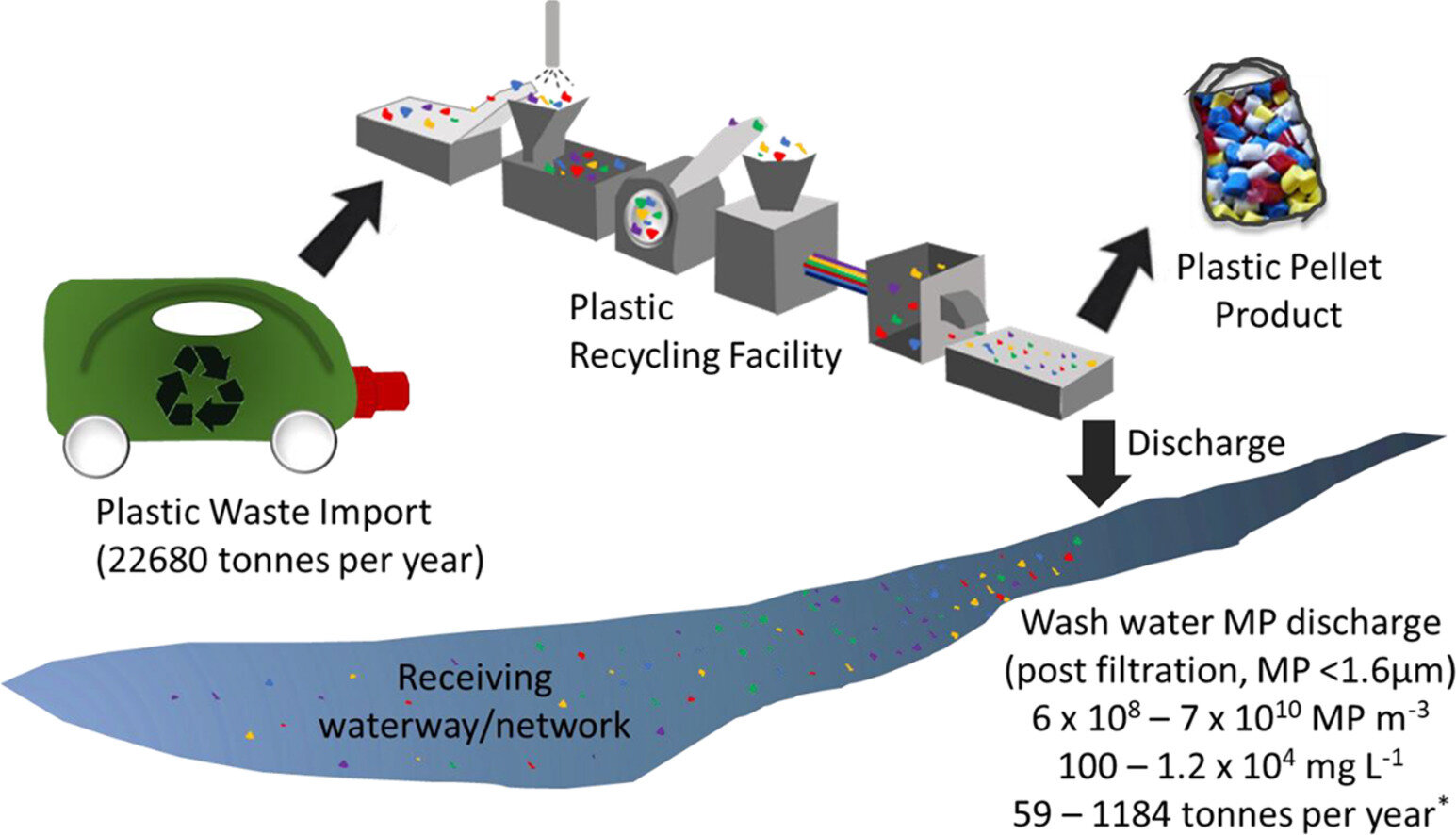 plastic recycling process diagram
