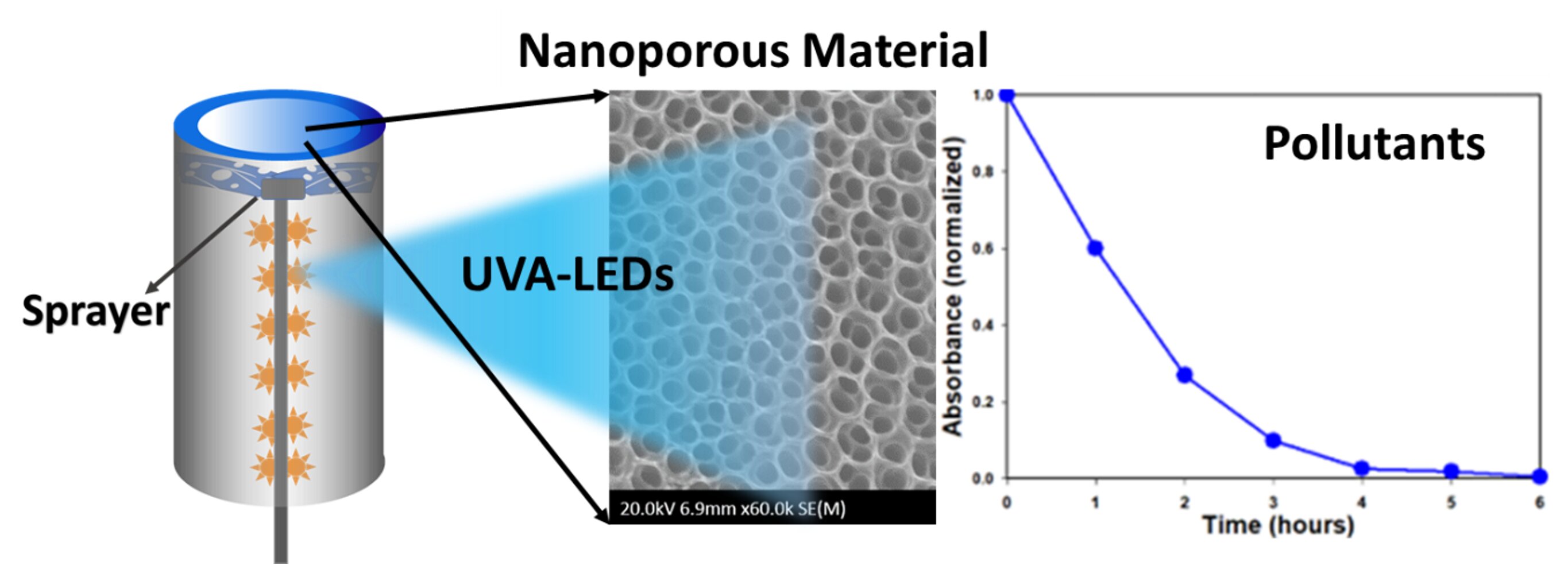 Des chercheurs construisent un système photocatalytique très efficace basé sur des nanomatériaux de dioxyde de titane