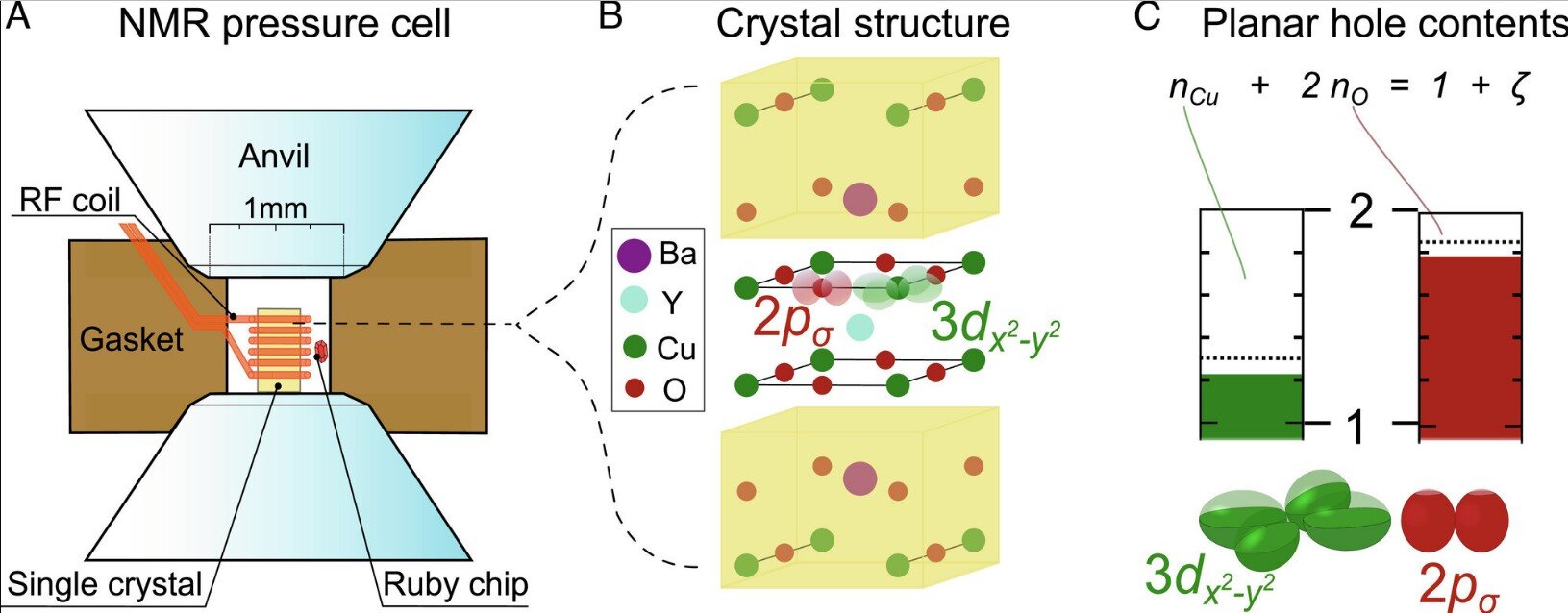 #Researchers gain deeper understanding of mechanism behind superconductors
