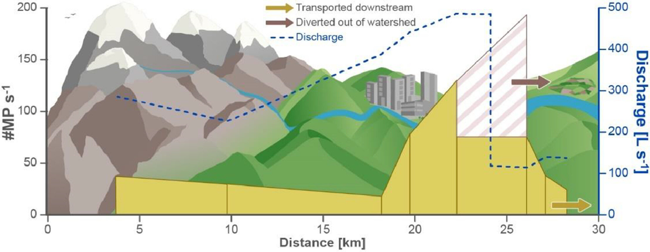 Possible rephrased title: River Diversion Impacts on Microplastic Persistence in Land and Stream Environments Prior to Ocean Discharge