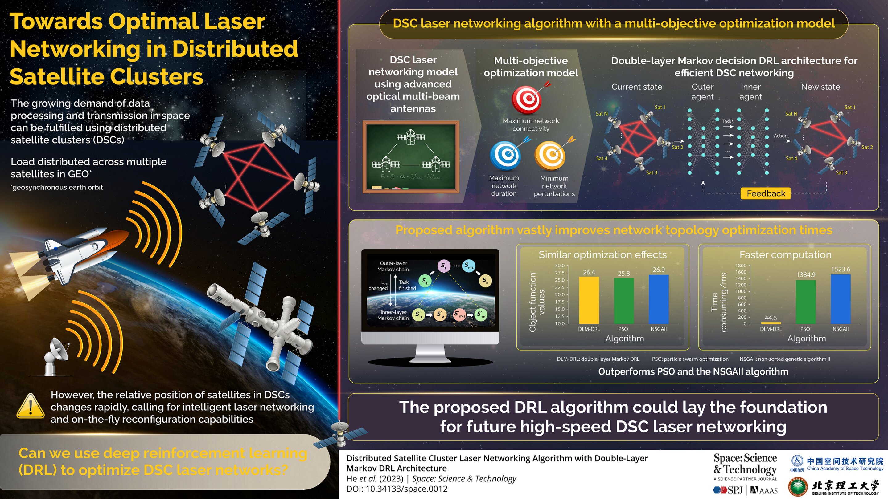 Scientists study distributed satellite cluster laser networking algorithm with double-layer Markov DRL architecture