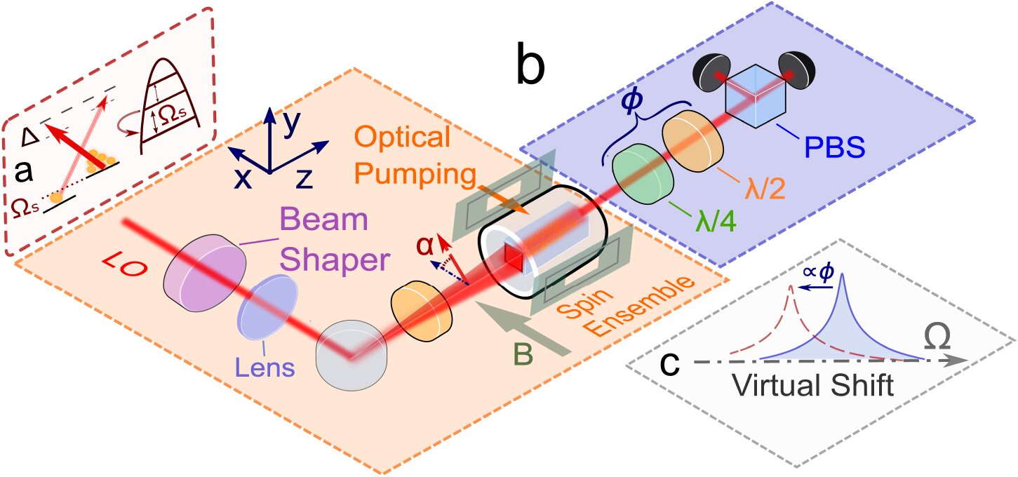 Research overcomes major obstacle for quantum sensor development