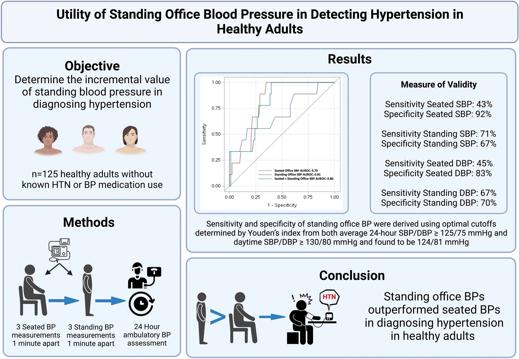 Standing blood pressure test found to be more accurate in